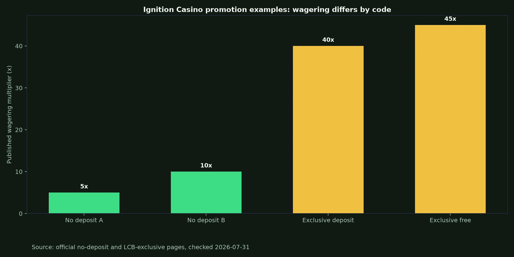 Ignition Casino Bonuses, Codes and Cashout Rules evidence chart