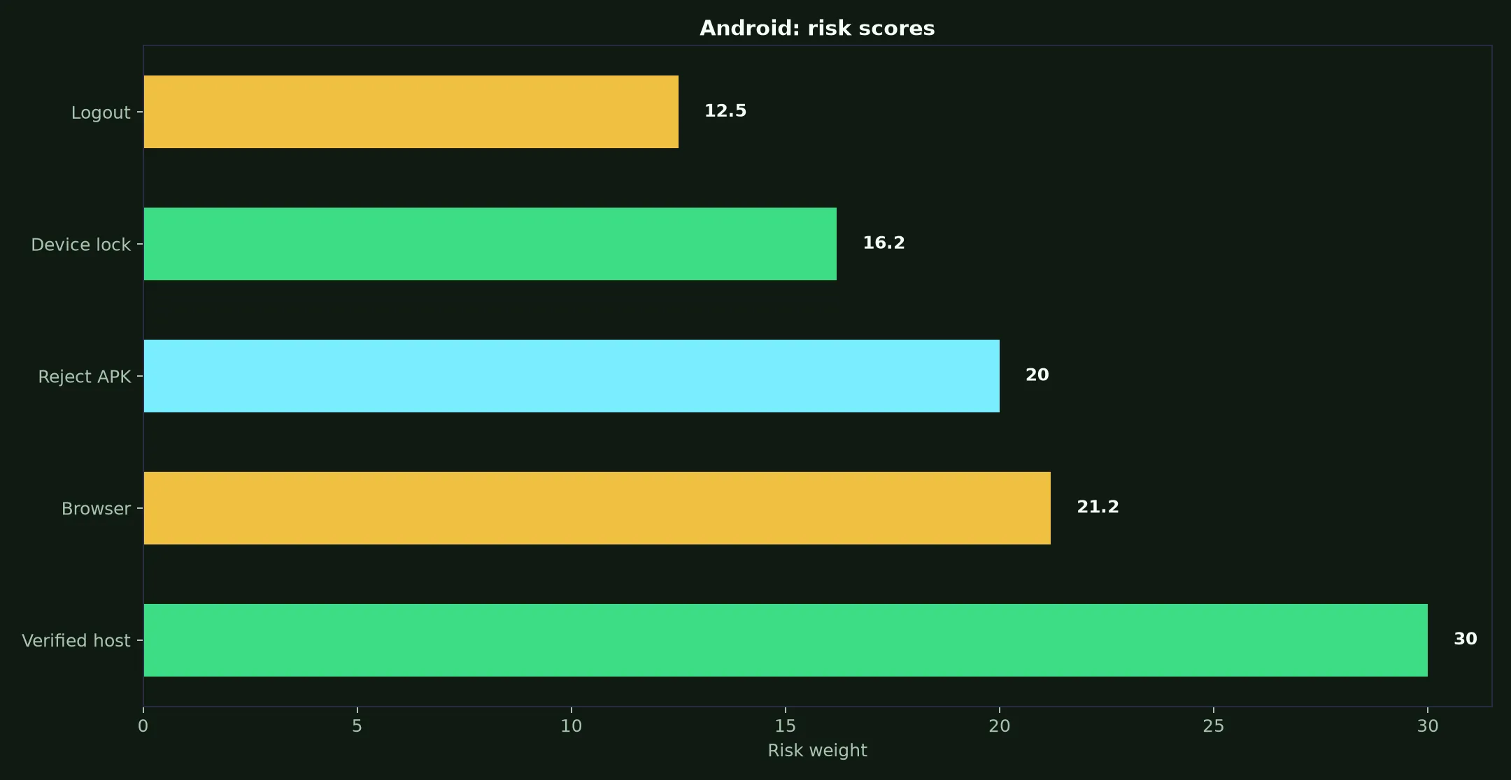 Ignition Casino on Android evidence chart