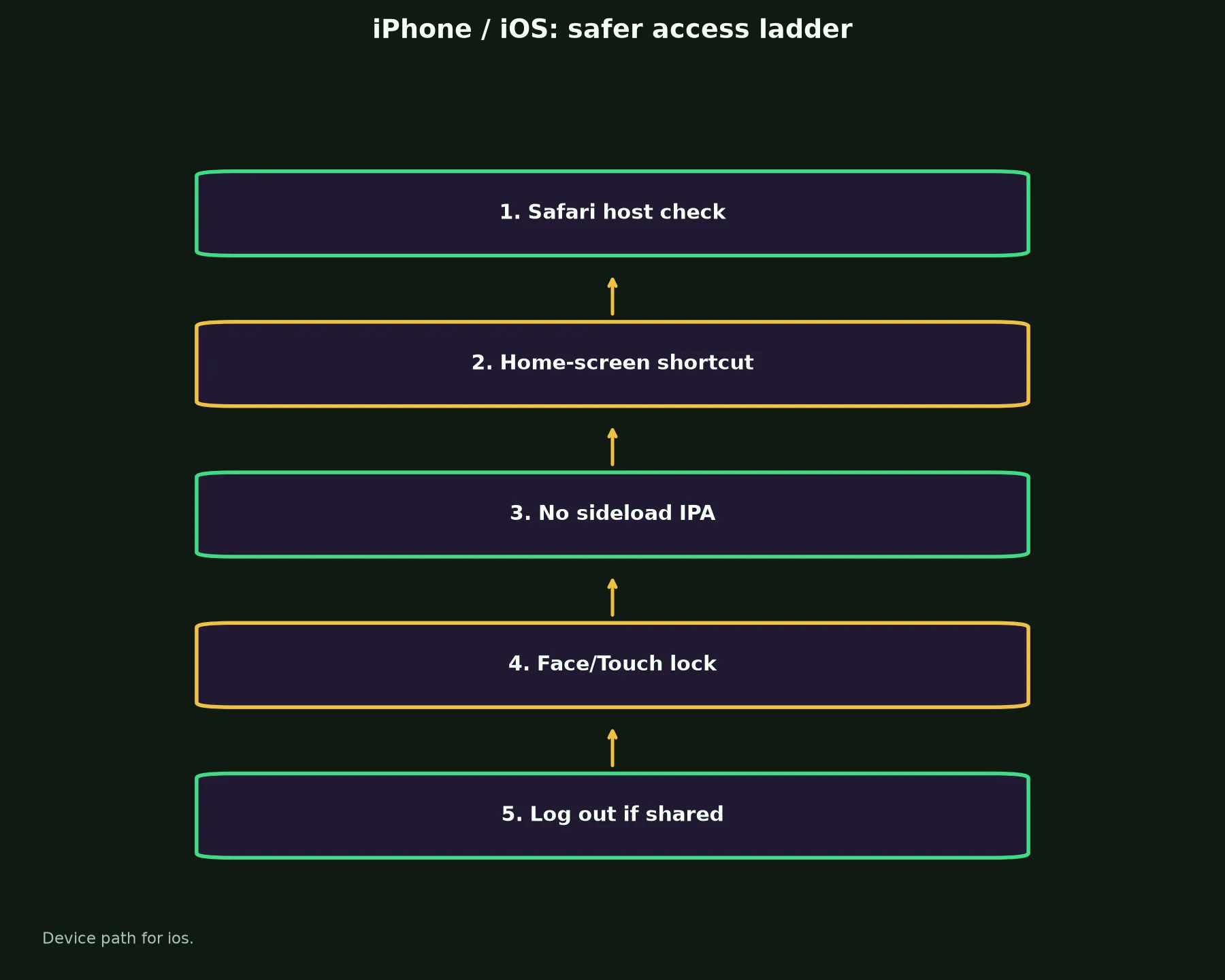 Ignition Casino on iPhone / iOS evidence chart