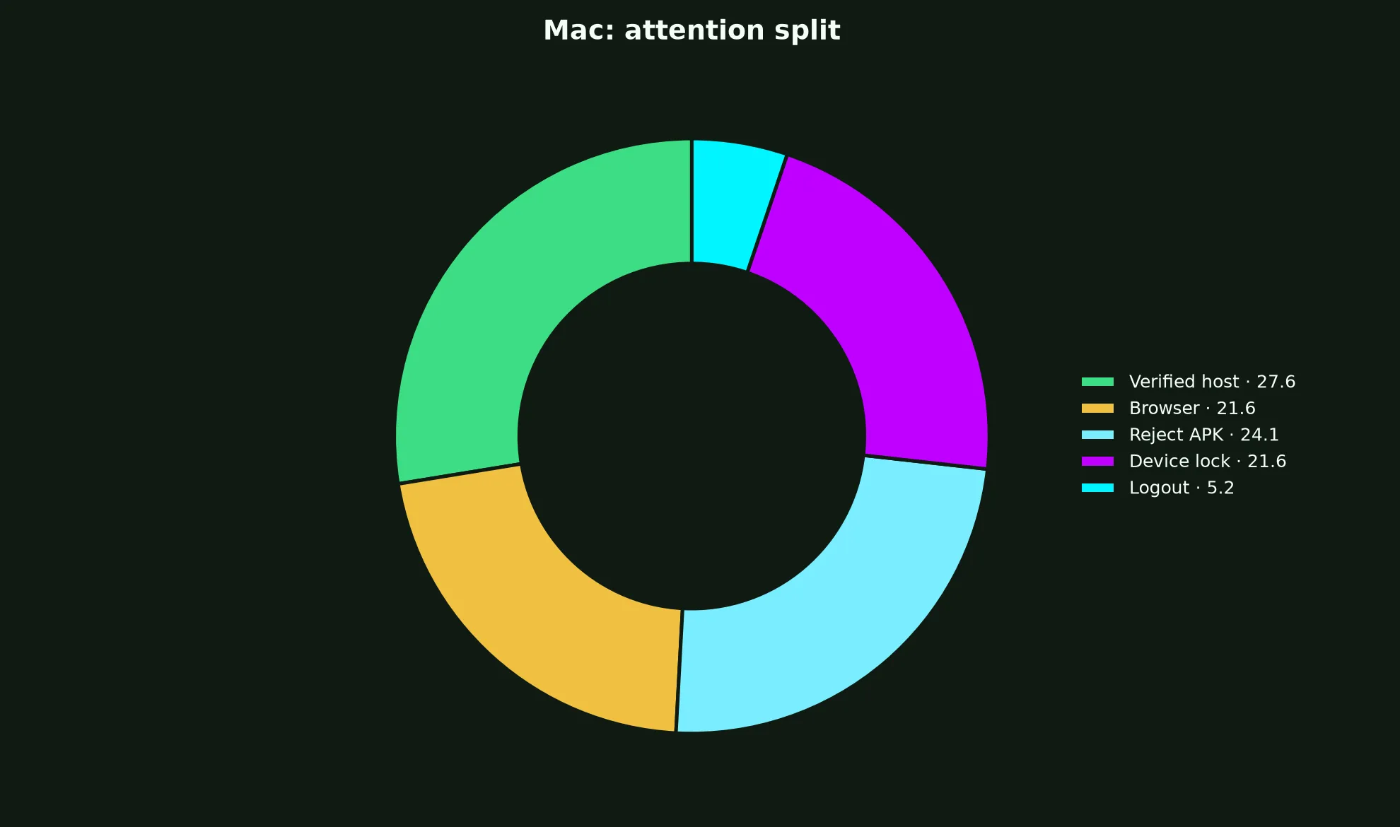 Ignition Casino on Mac evidence chart