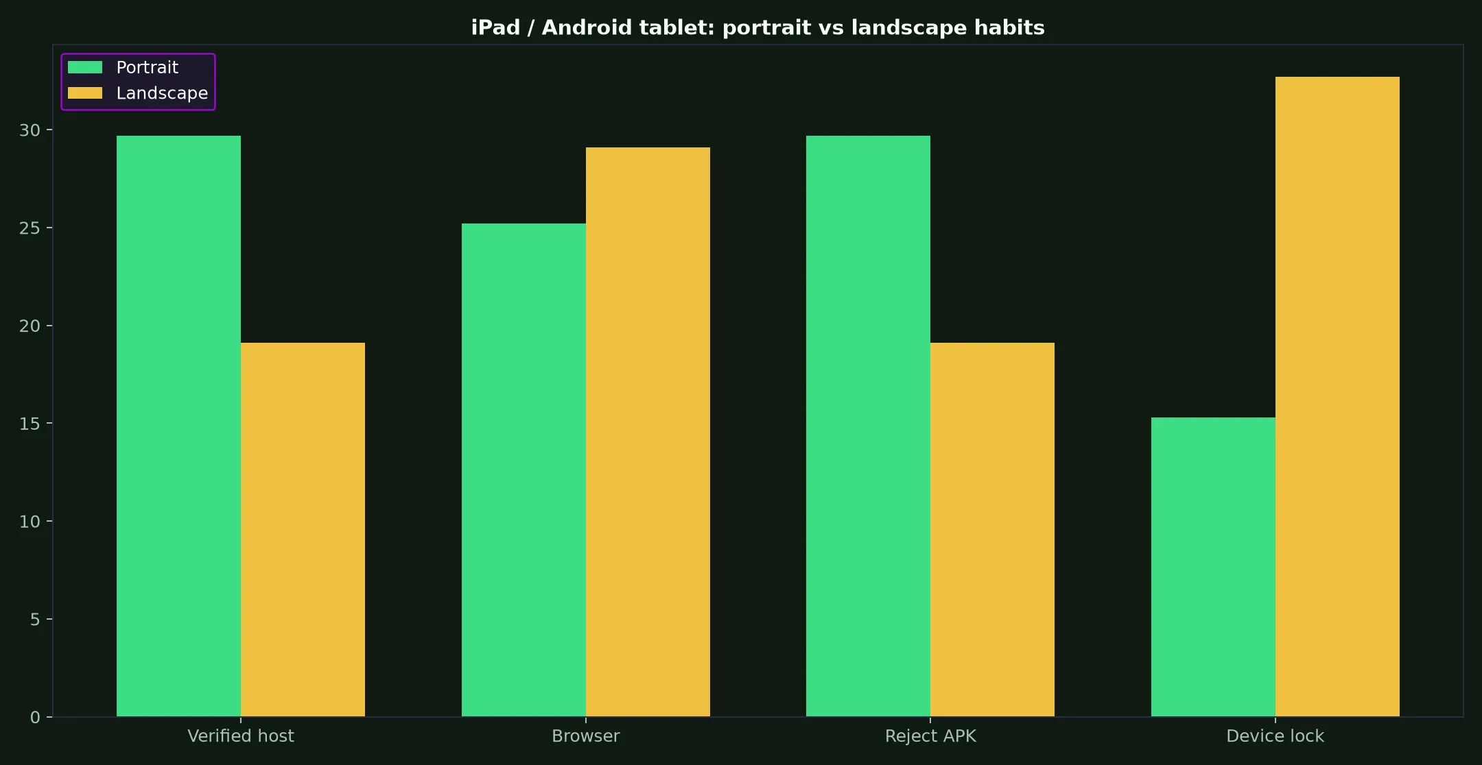 Ignition Casino on iPad / Android tablet evidence chart