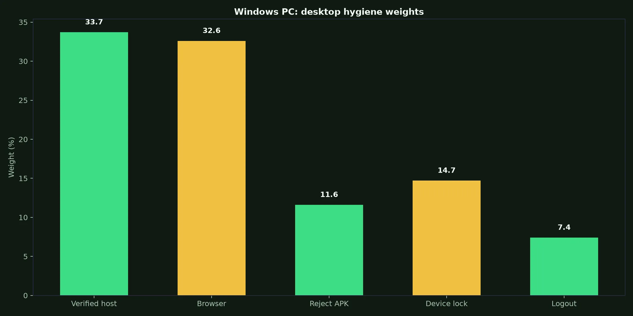 Ignition Casino on Windows PC evidence chart
