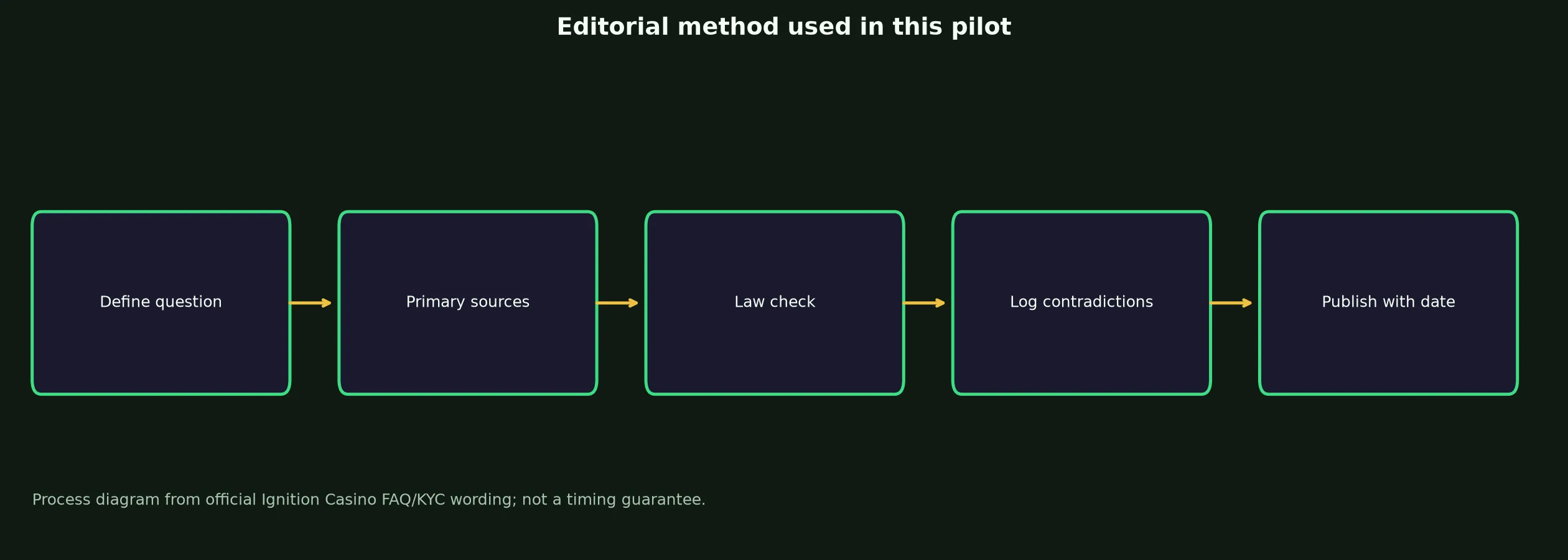 Author: Mason Reid — Review Method evidence chart