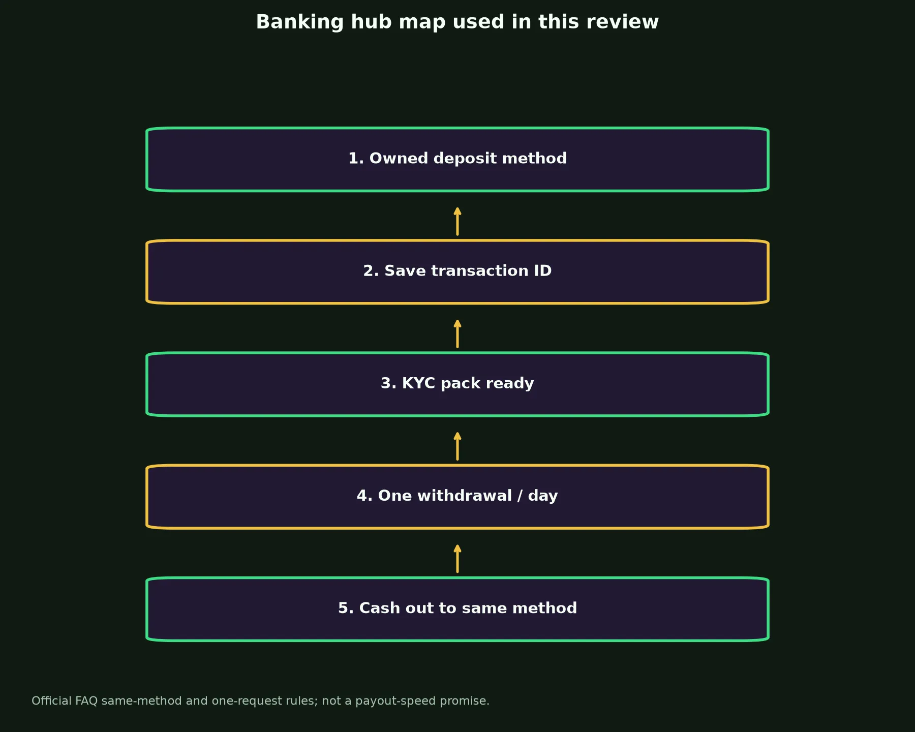 Ignition Casino Banking and Withdrawal Guide evidence chart