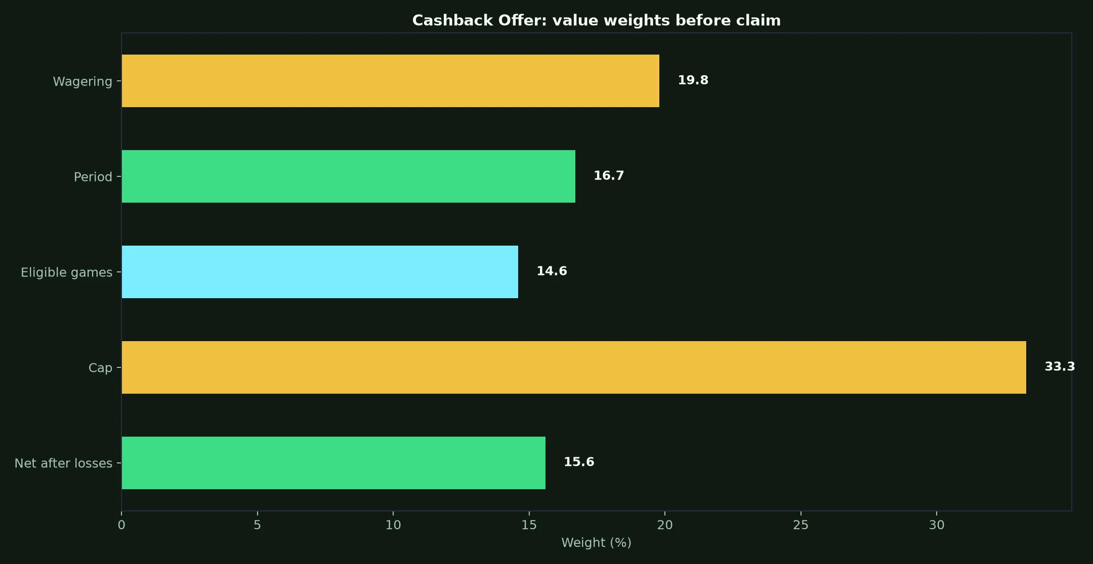 Ignition Casino Cashback Offer Guide evidence chart