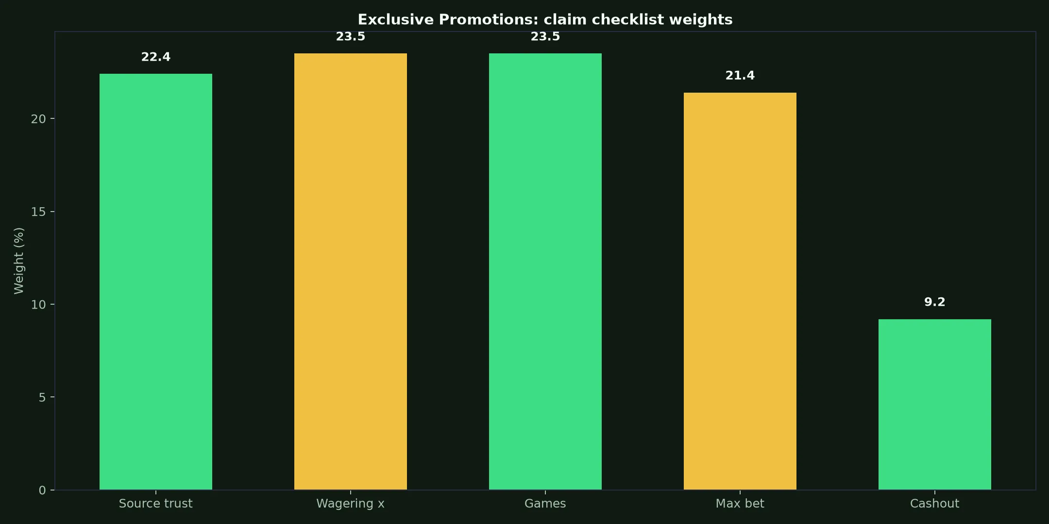 Ignition Casino Exclusive Promotions Guide evidence chart