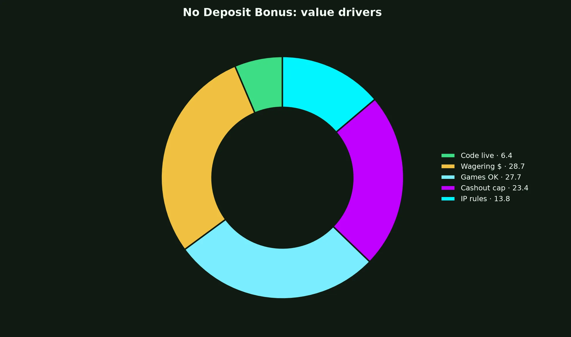Ignition Casino No Deposit Bonus Guide evidence chart