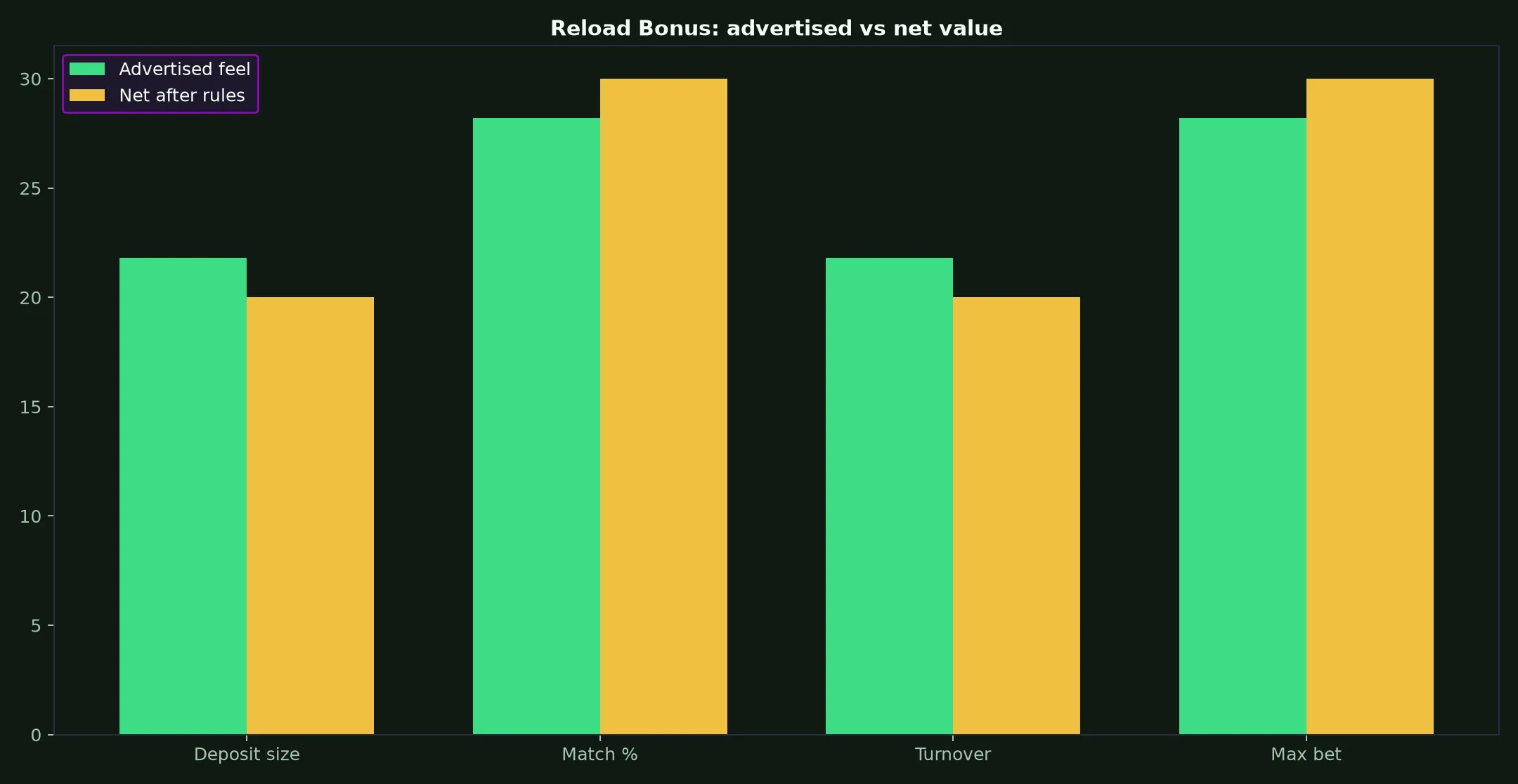 Ignition Casino Reload Bonus Guide evidence chart