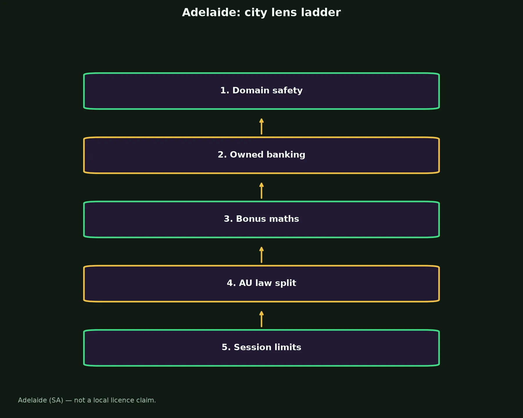 Ignition Casino for Adelaide Players evidence chart