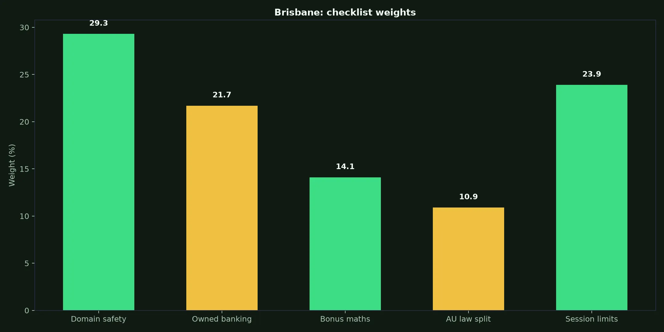 Ignition Casino for Brisbane Players evidence chart