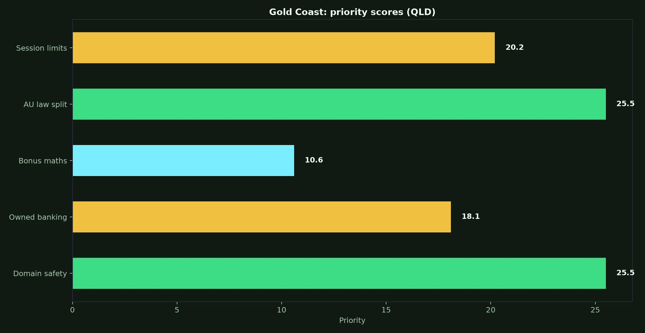 Ignition Casino for Gold Coast Players evidence chart
