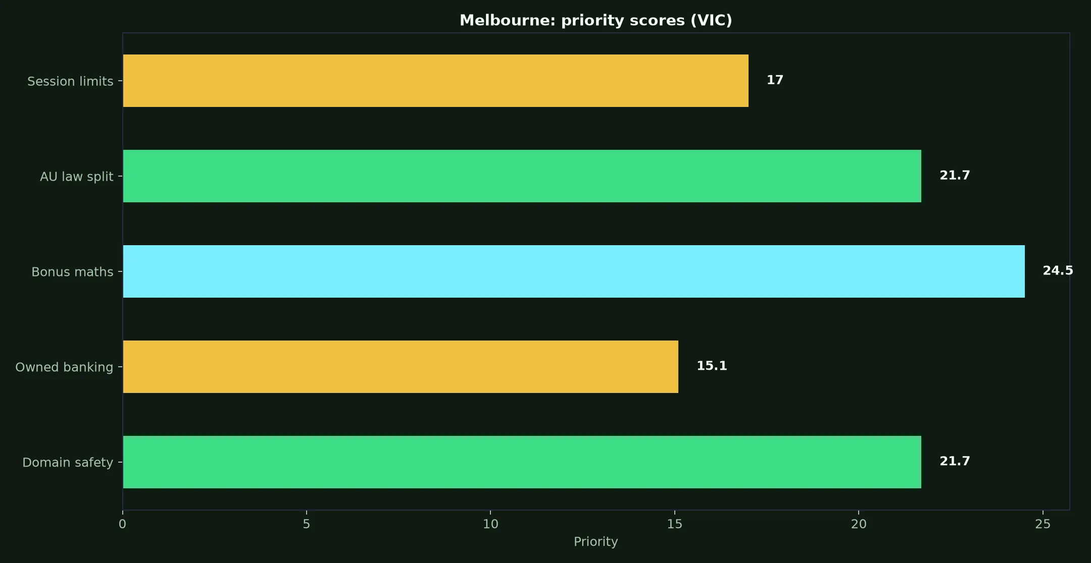 Ignition Casino for Melbourne Players evidence chart
