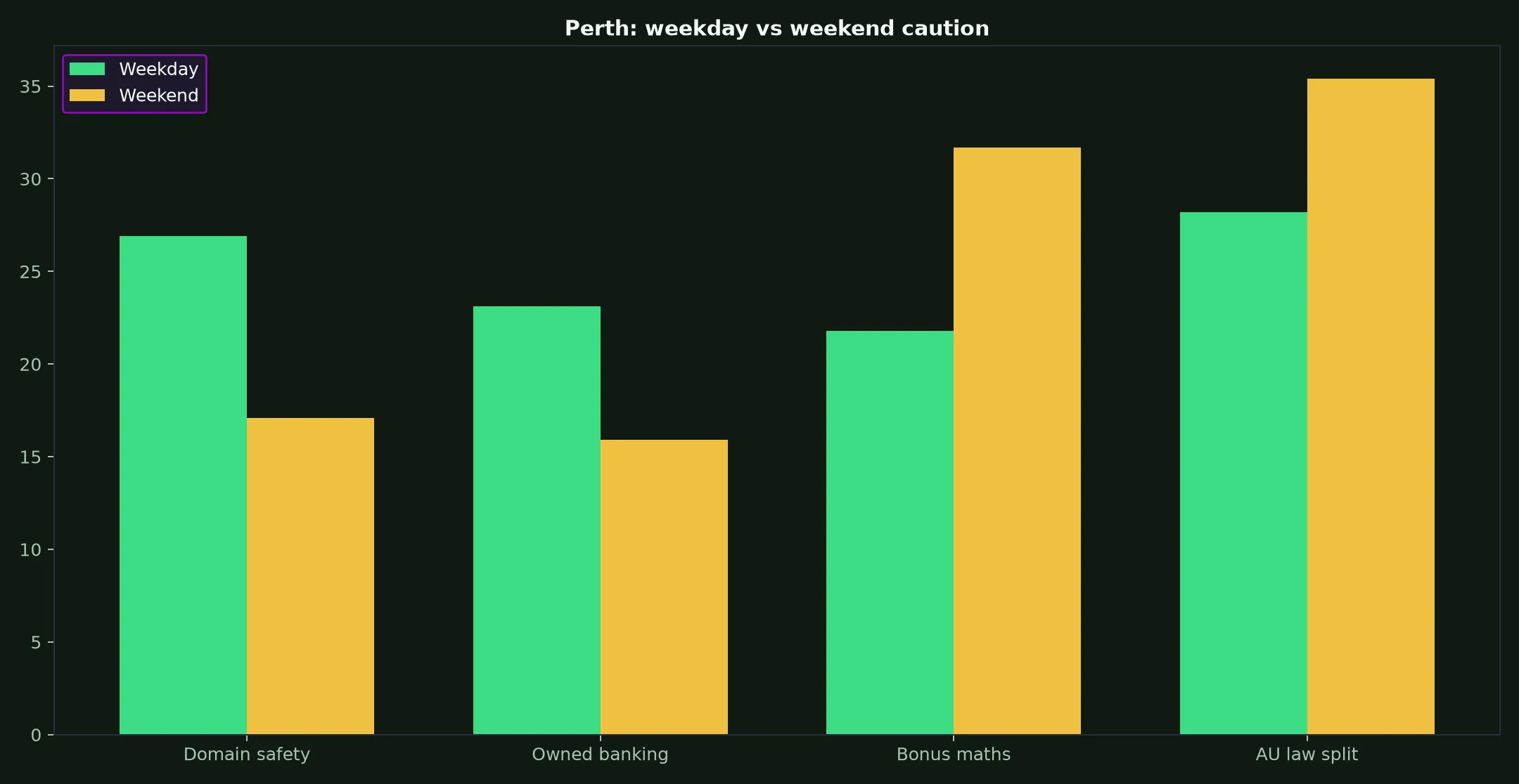Ignition Casino for Perth Players evidence chart