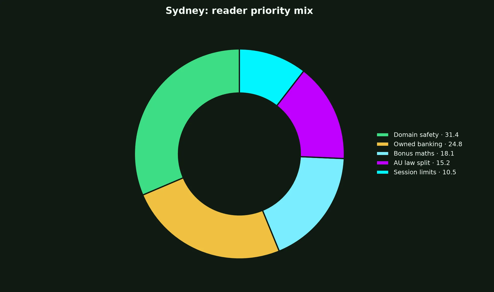 Ignition Casino for Sydney Players evidence chart