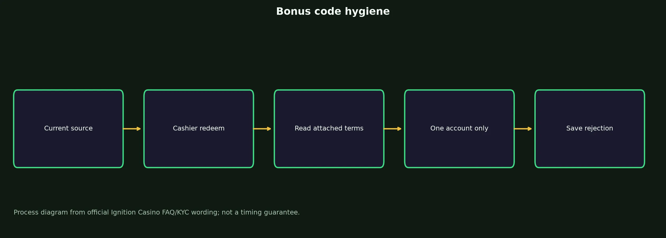 Ignition Casino Bonus Code Checklist evidence chart