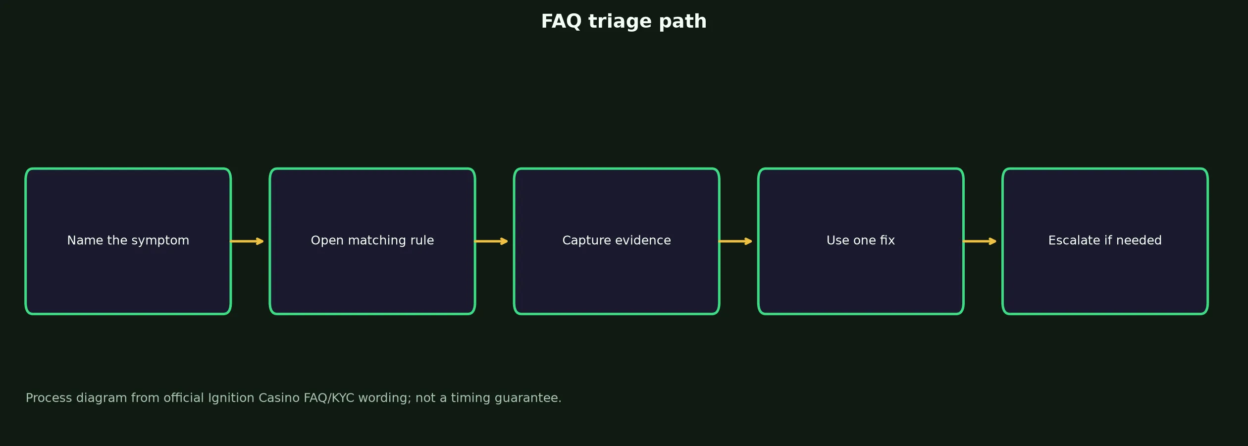 Ignition Casino FAQ for Access, Bonuses and Payouts evidence chart