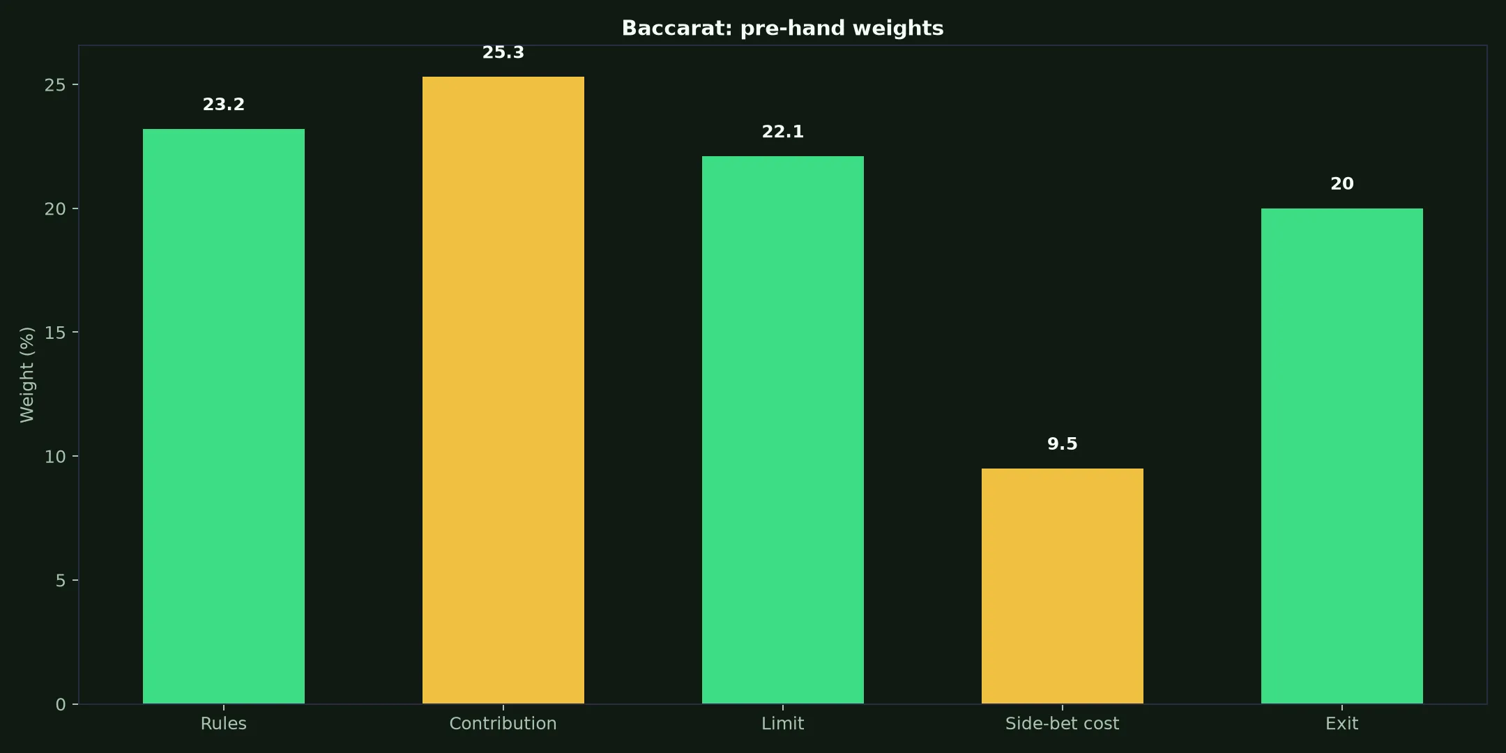 Baccarat at Ignition Casino evidence chart