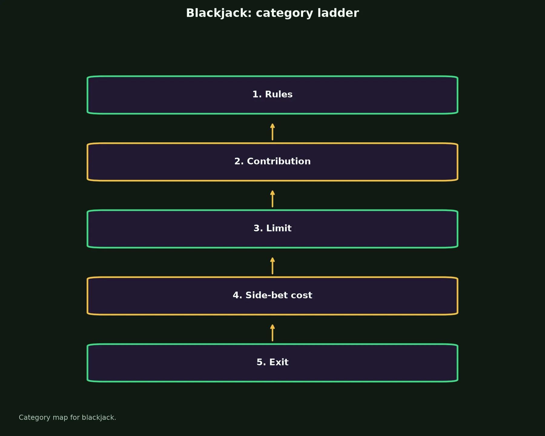 Blackjack at Ignition Casino evidence chart