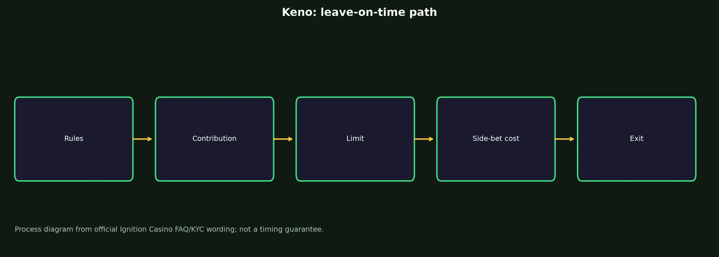 Keno at Ignition Casino evidence chart
