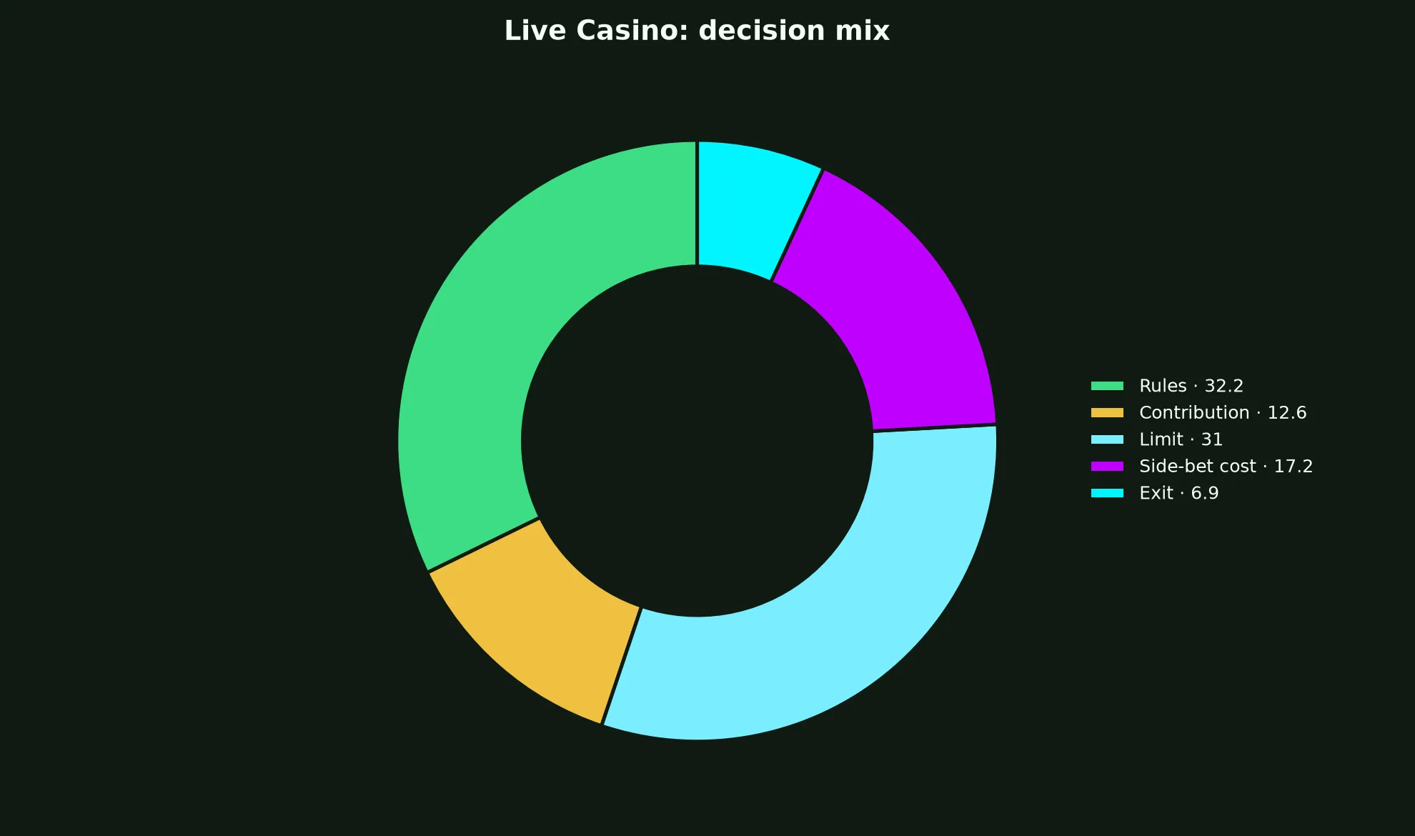 Live Casino at Ignition Casino evidence chart