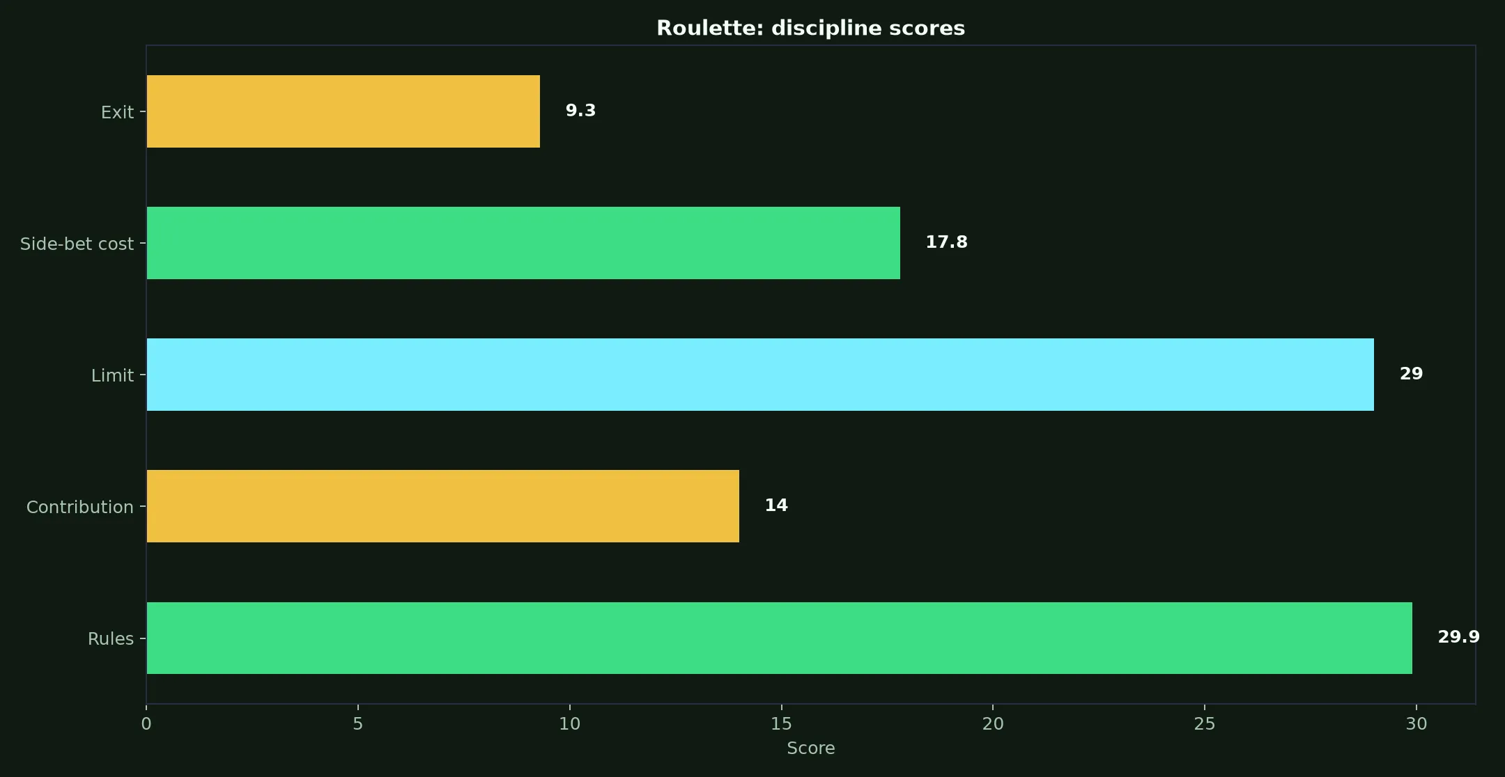 Roulette at Ignition Casino evidence chart