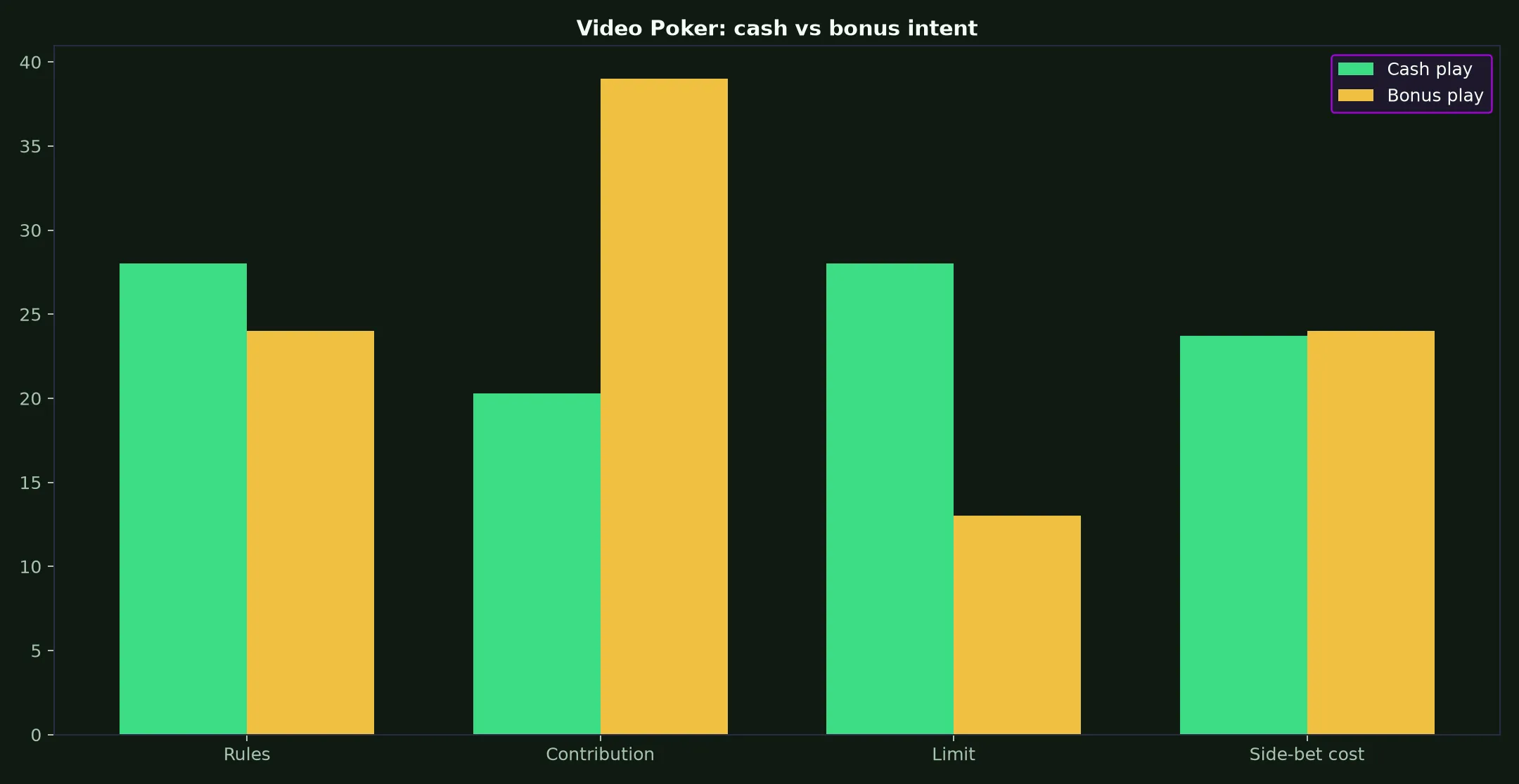 Video Poker at Ignition Casino evidence chart