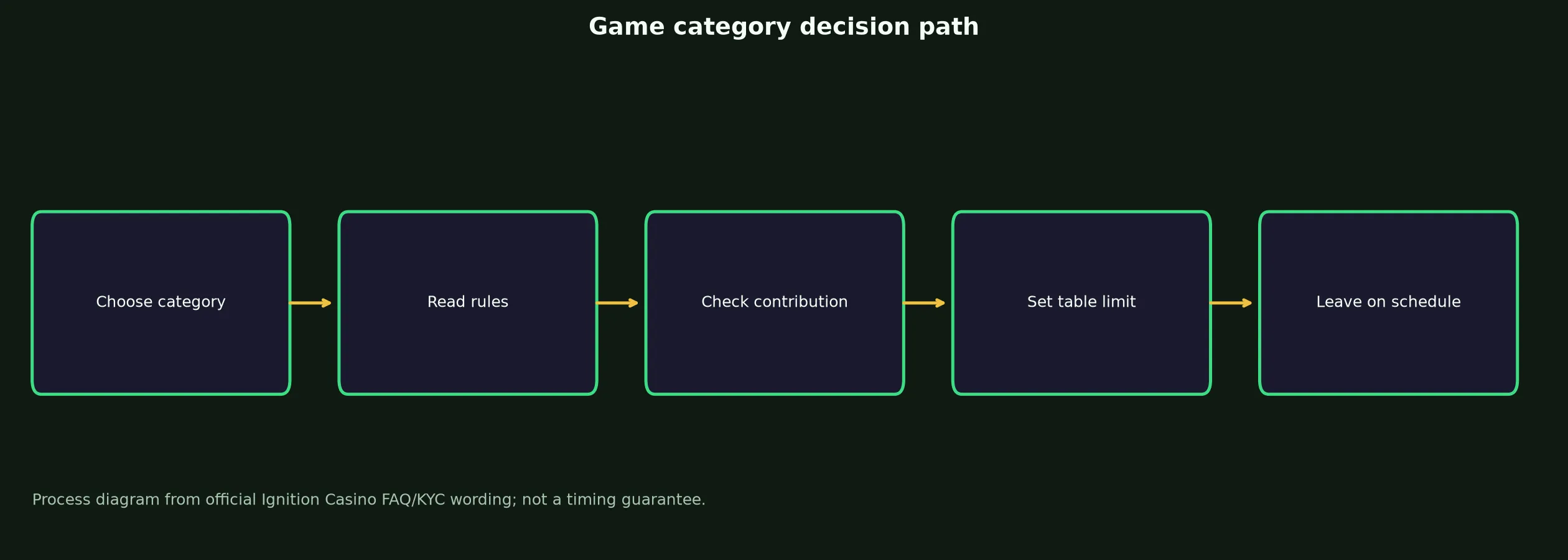 Ignition Casino Games, Tables and Live Play evidence chart
