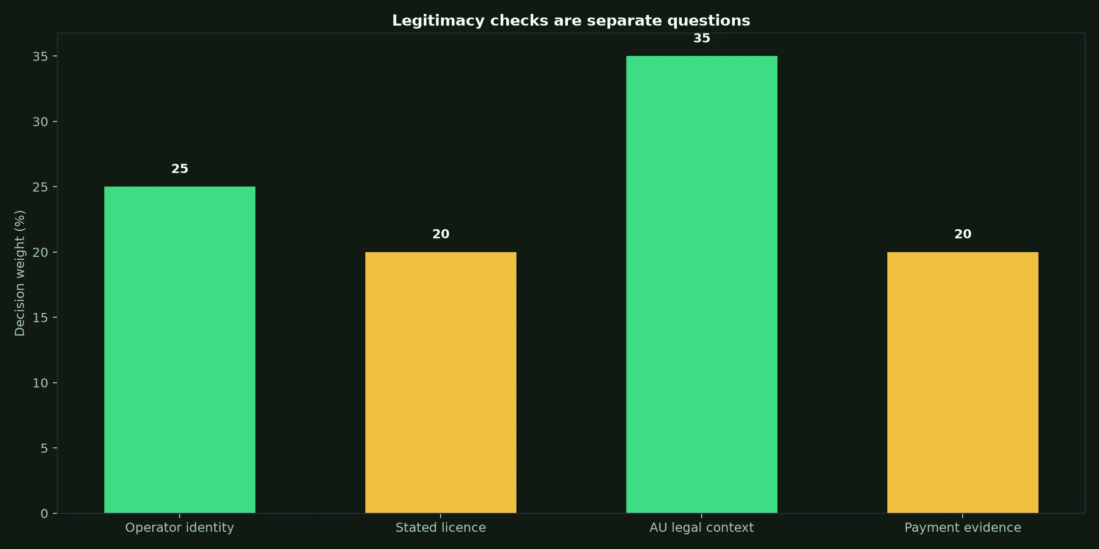 Is Ignition Casino Legit? Evidence and Australian Context evidence chart