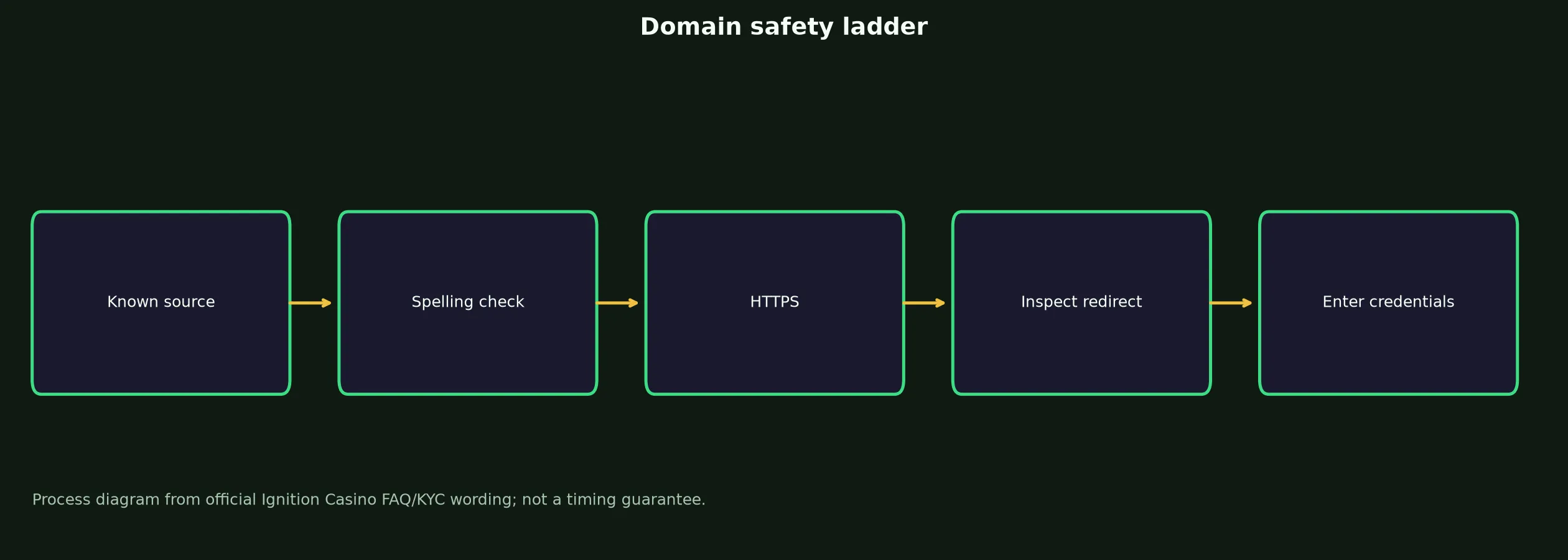 Ignition Casino Links and Domain Verification evidence chart