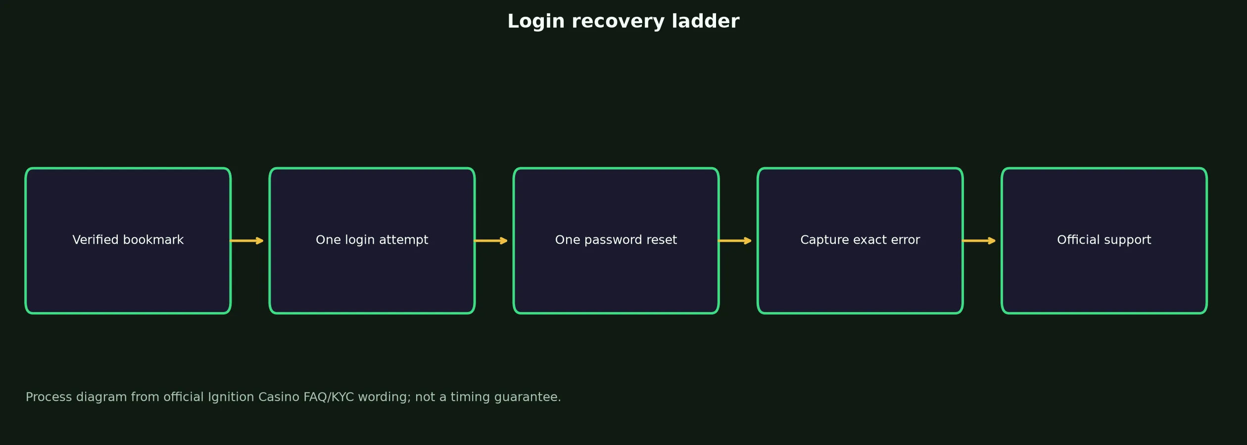Ignition Casino Login: Safe Access and Recovery Guide evidence chart