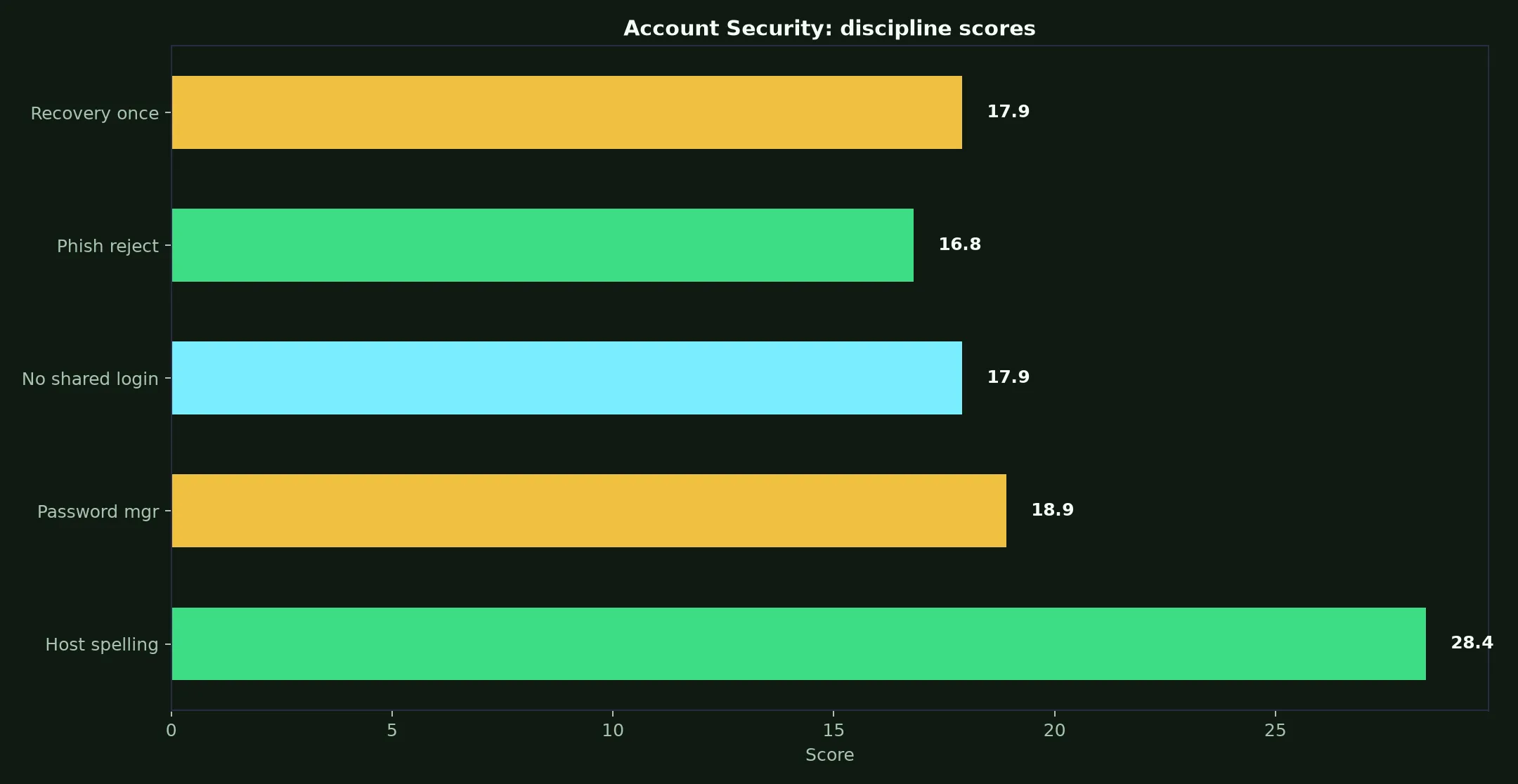 Ignition Casino Account Security evidence chart