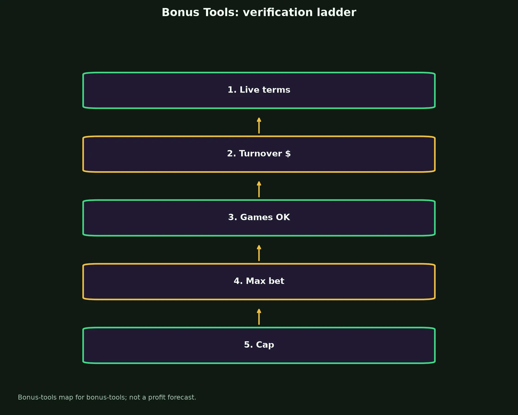 Ignition Casino Bonus Tools evidence chart