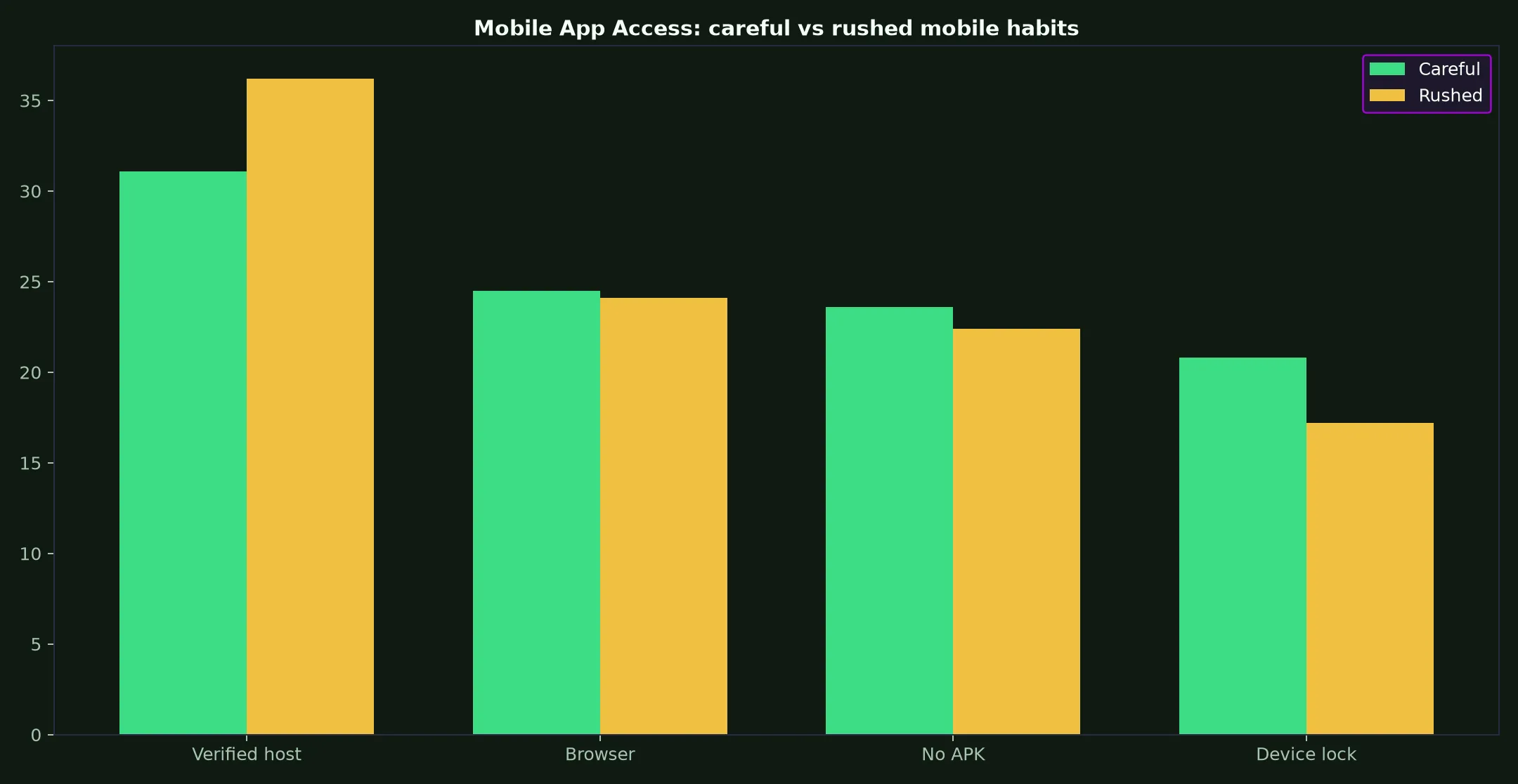 Ignition Casino Mobile App Access evidence chart