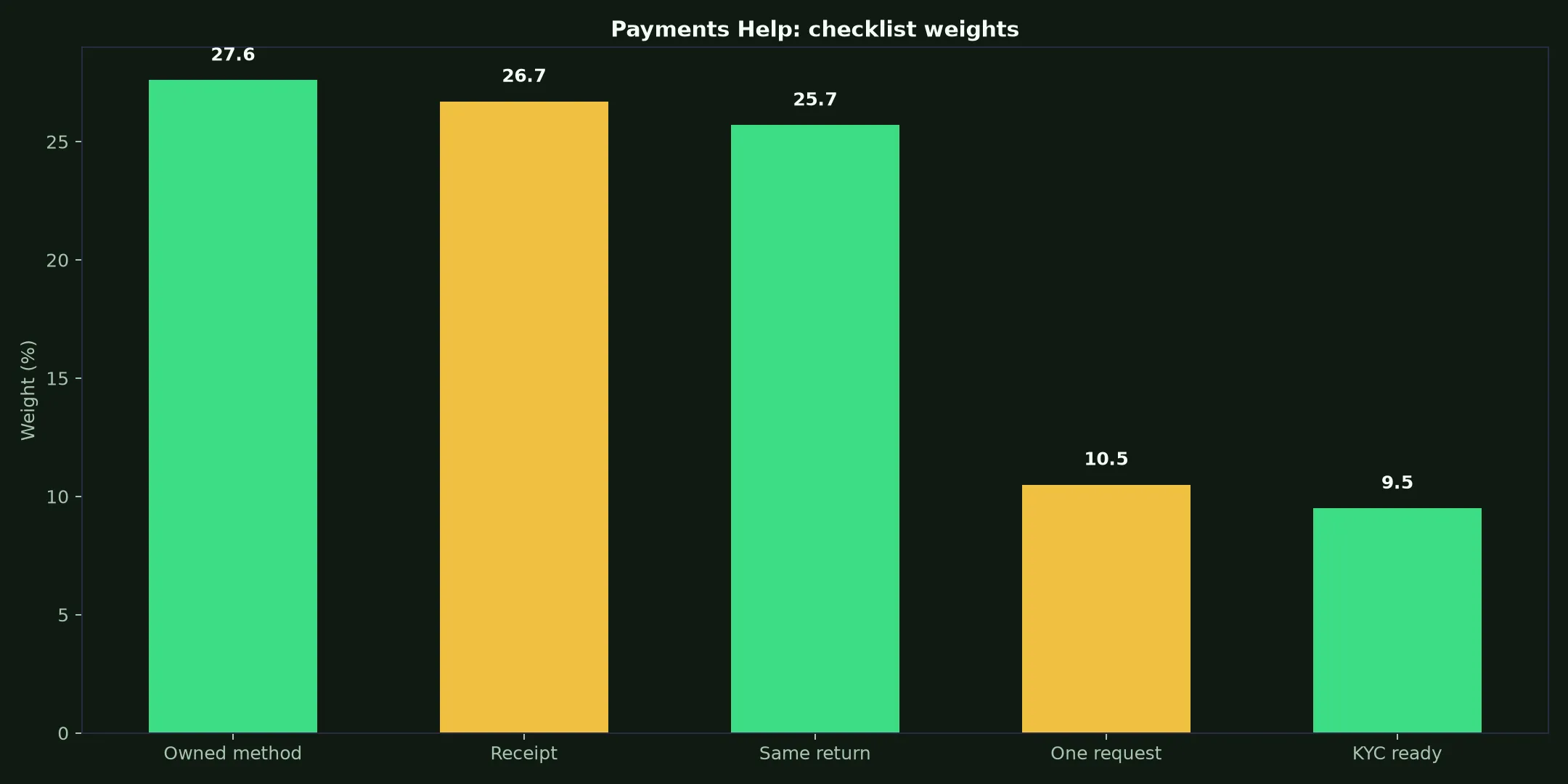 Ignition Casino Payments Help evidence chart