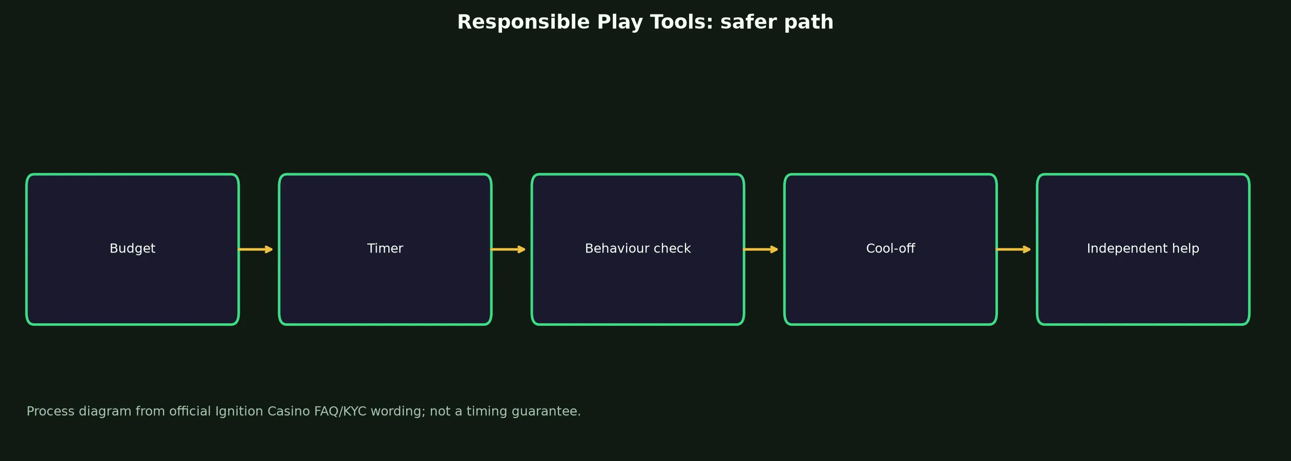 Ignition Casino Responsible Play Tools evidence chart