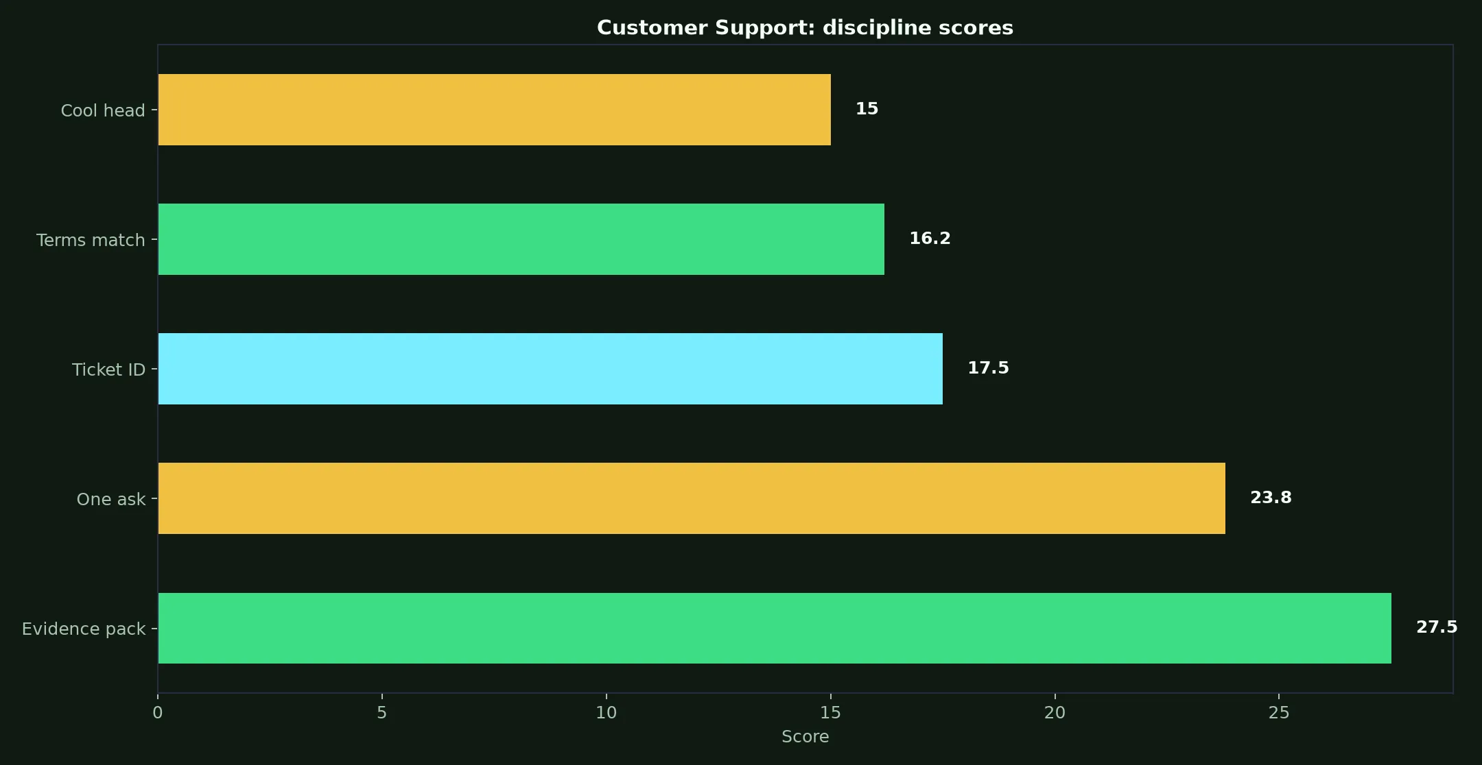 Ignition Casino Customer Support evidence chart