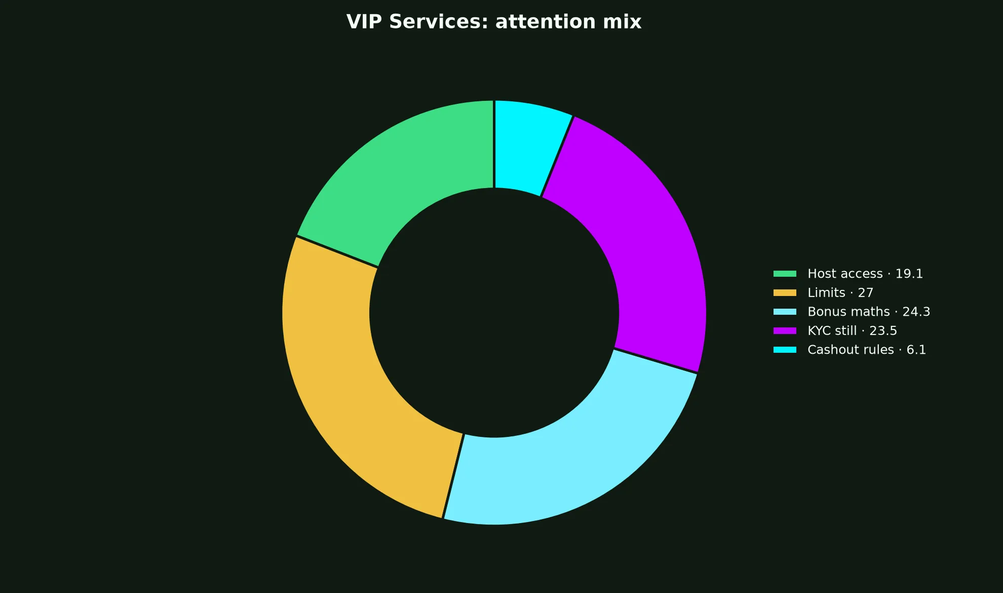 Ignition Casino VIP Services evidence chart