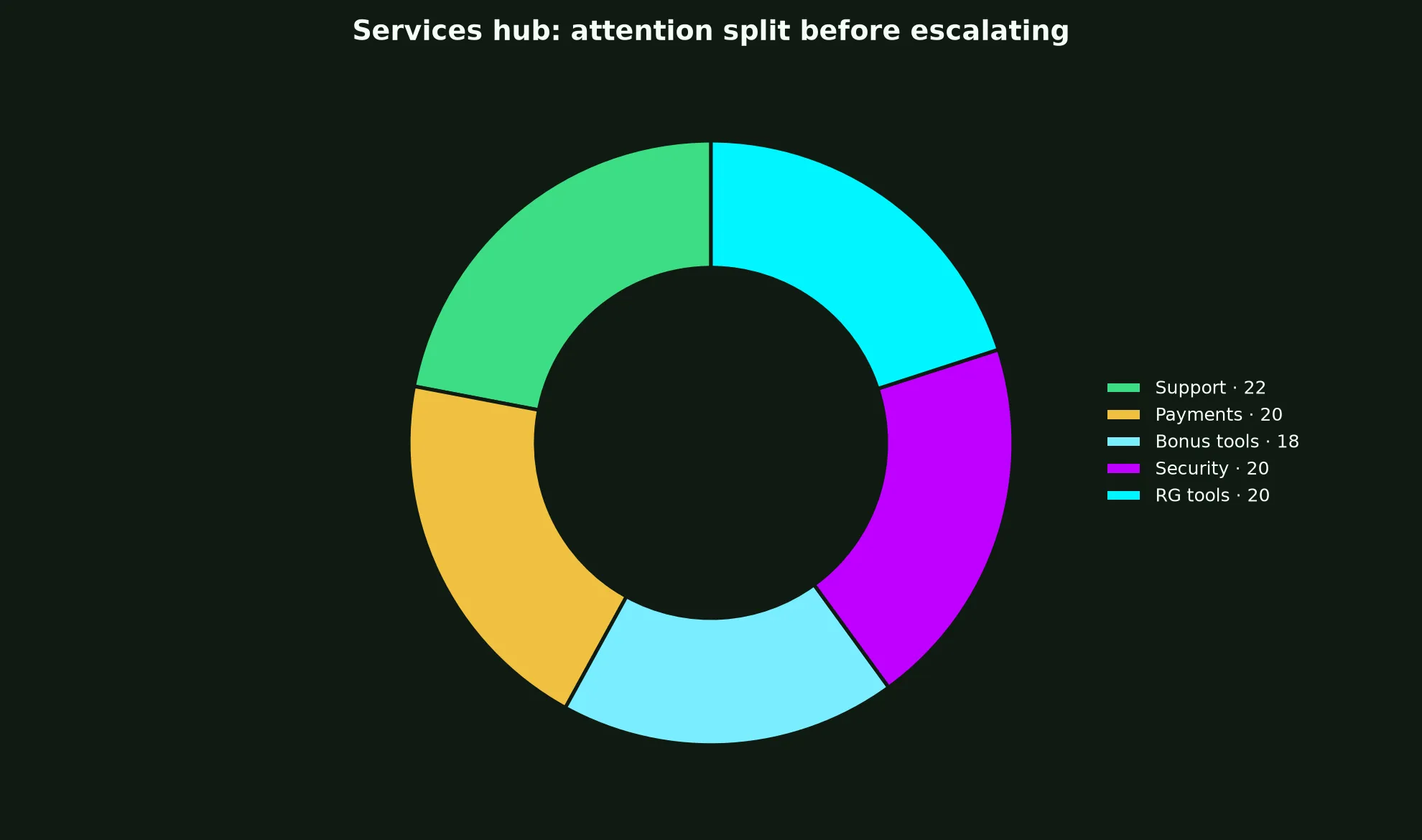 Ignition Casino Services Hub evidence chart