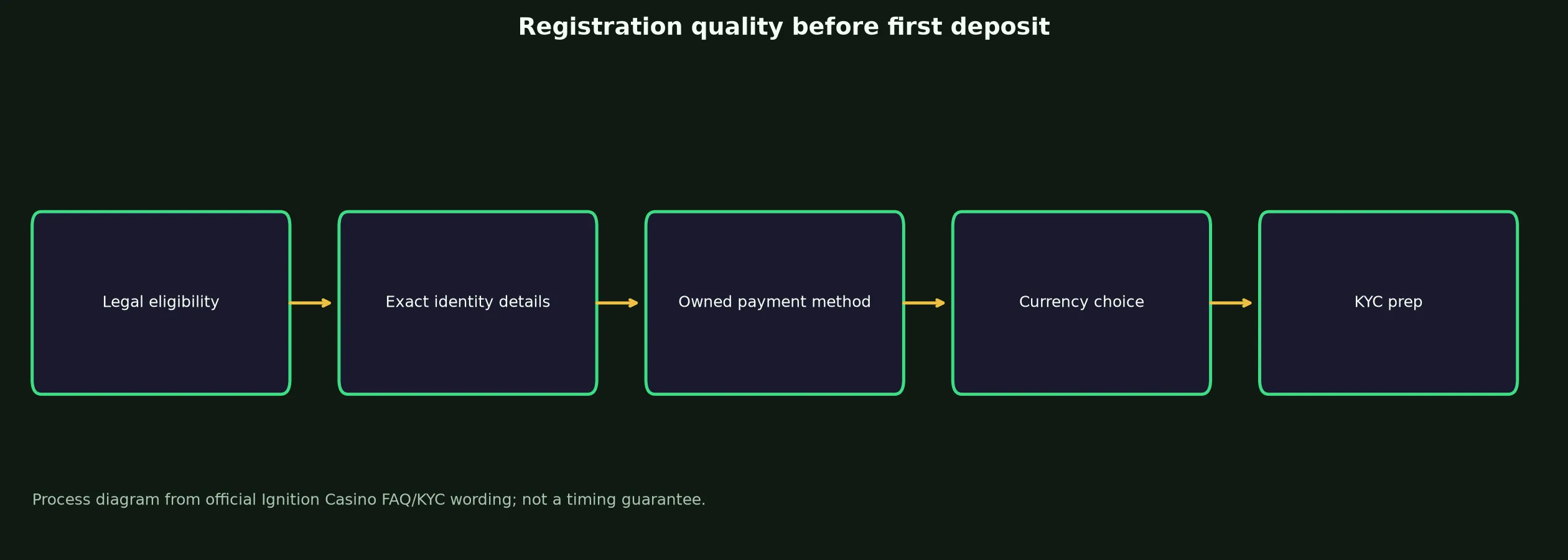 Ignition Casino Sign Up and Verification Checklist evidence chart
