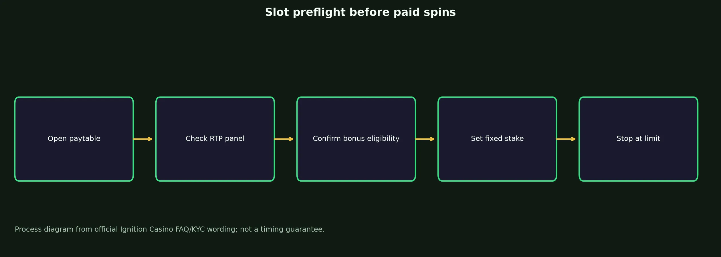 Ignition Casino Slots and Pokies Guide evidence chart