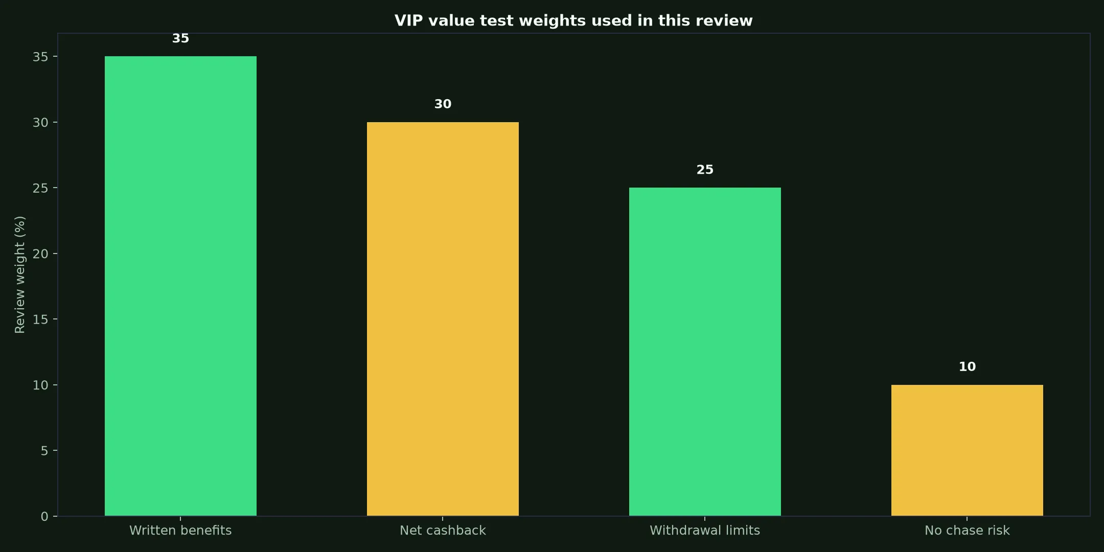 Ignition Casino VIP Program: A Practical Value Test evidence chart