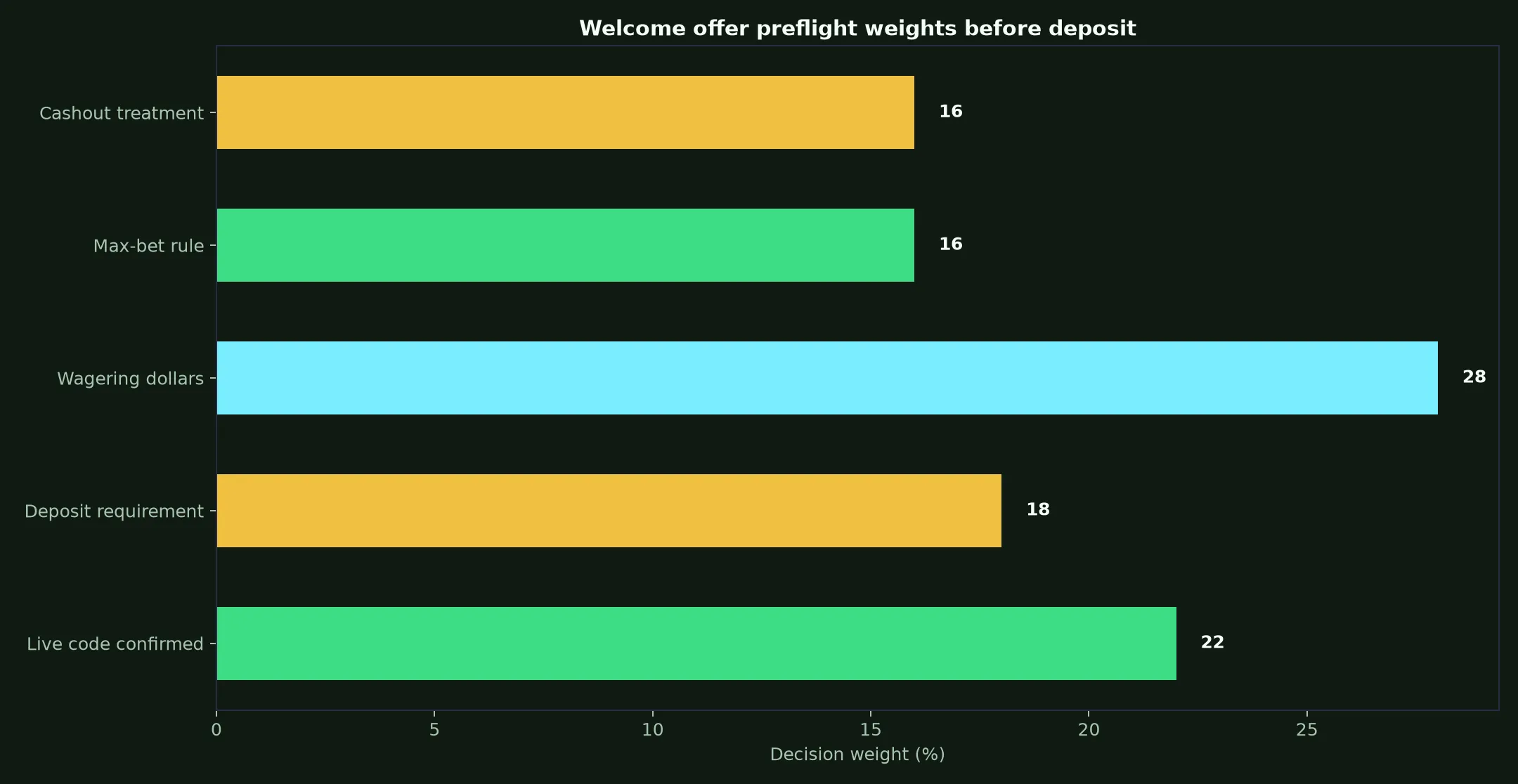 Ignition Casino Welcome Bonus Verification Guide evidence chart
