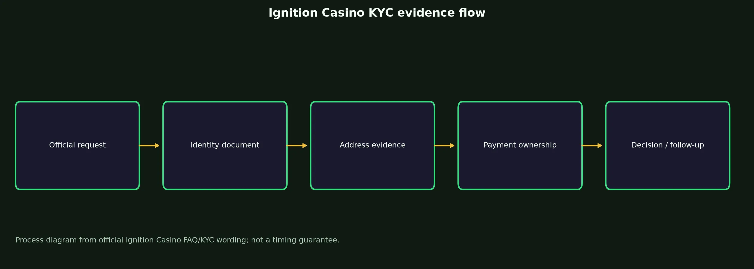 Ignition Casino Verification and KYC Guide evidence chart