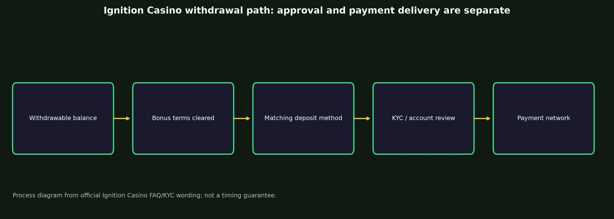 Ignition Casino Withdrawal Rules and Escalation evidence chart