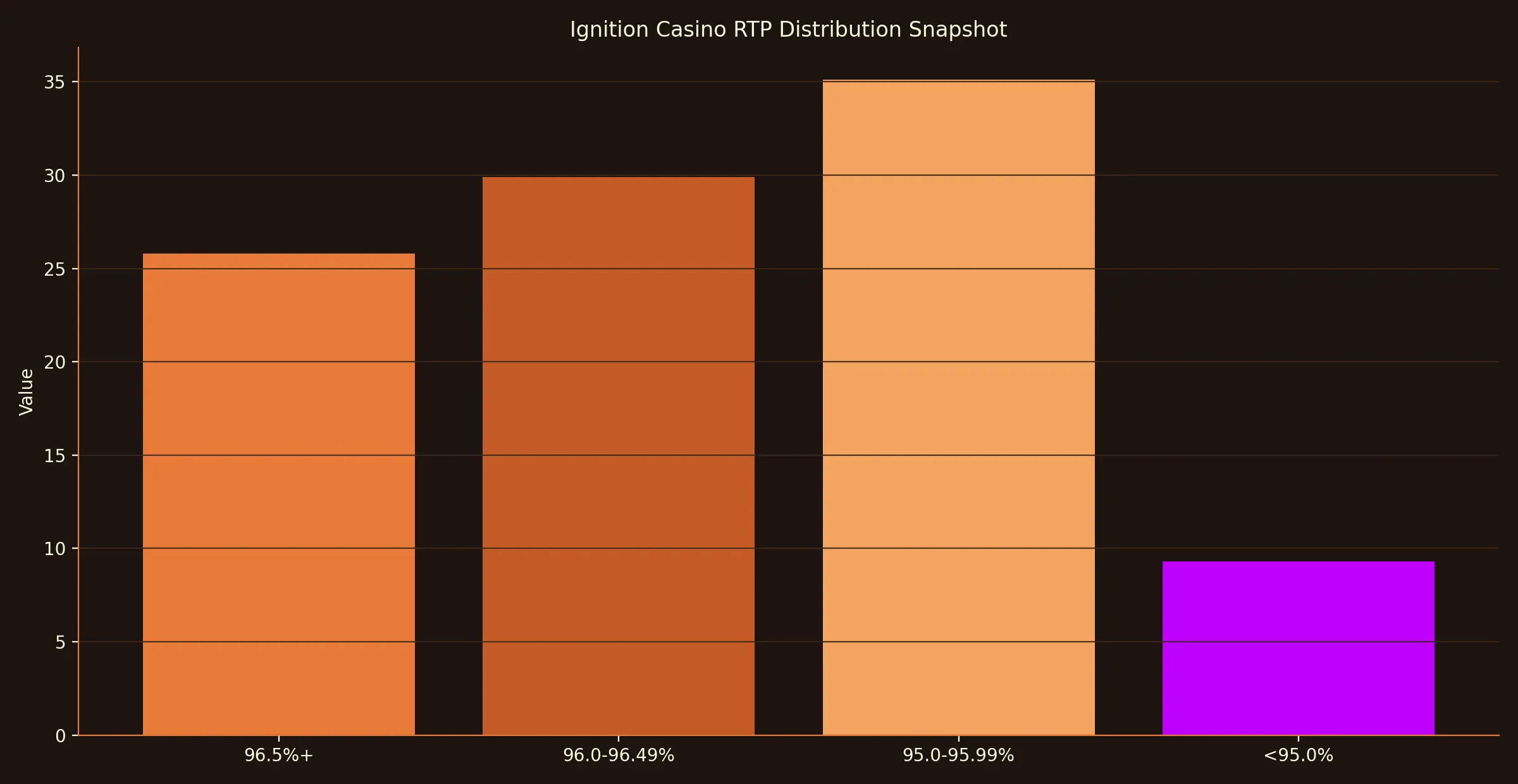How Ignition Casino's volatility mix feels over a month - Ignition Casino analytics chart