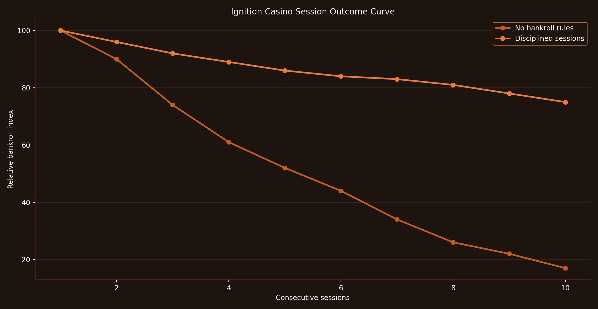 How tight limits flatten the bankroll rollercoaster - Ignition Casino analytics chart