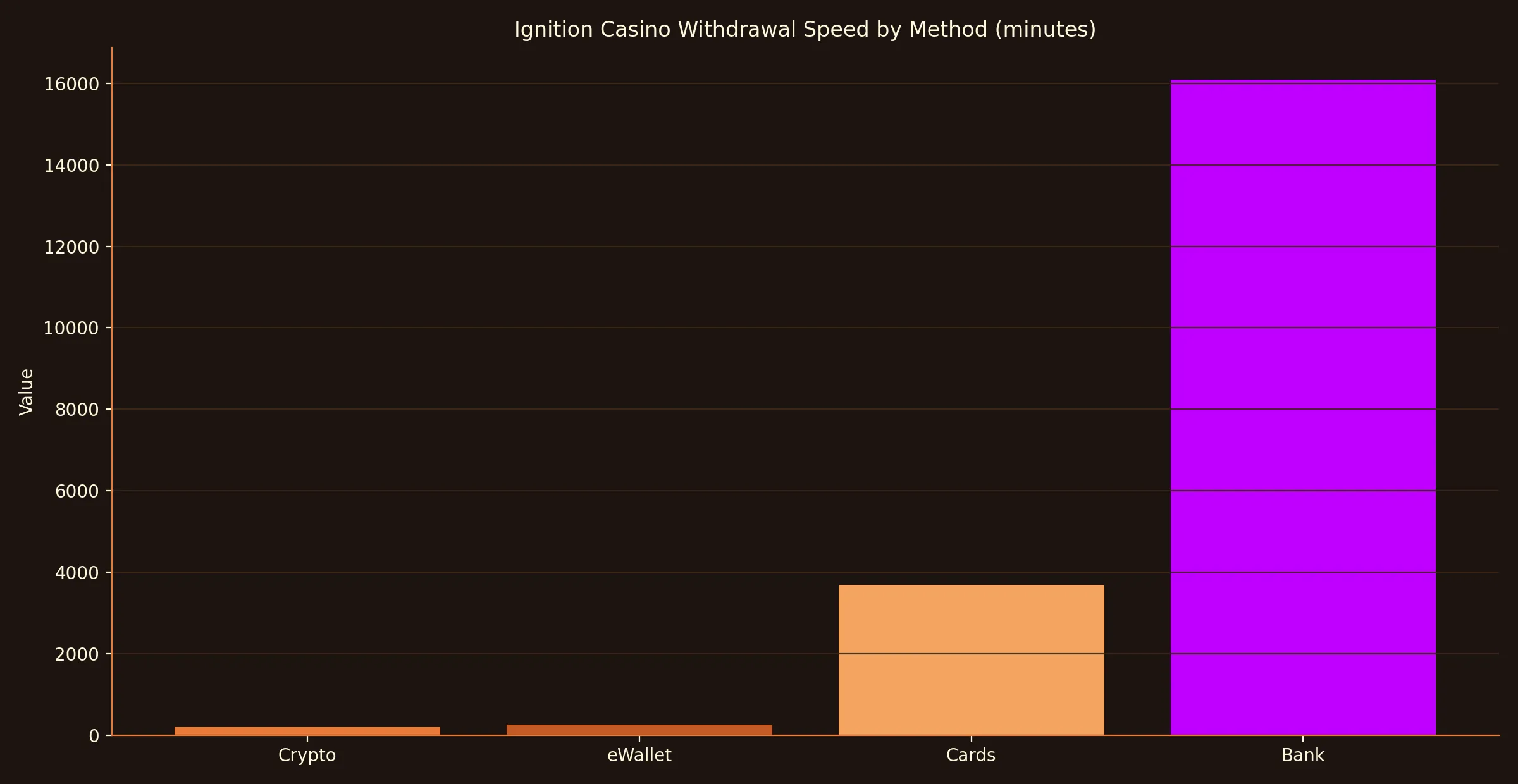 What fast Ignition Casino withdrawals really look like - Ignition Casino analytics chart