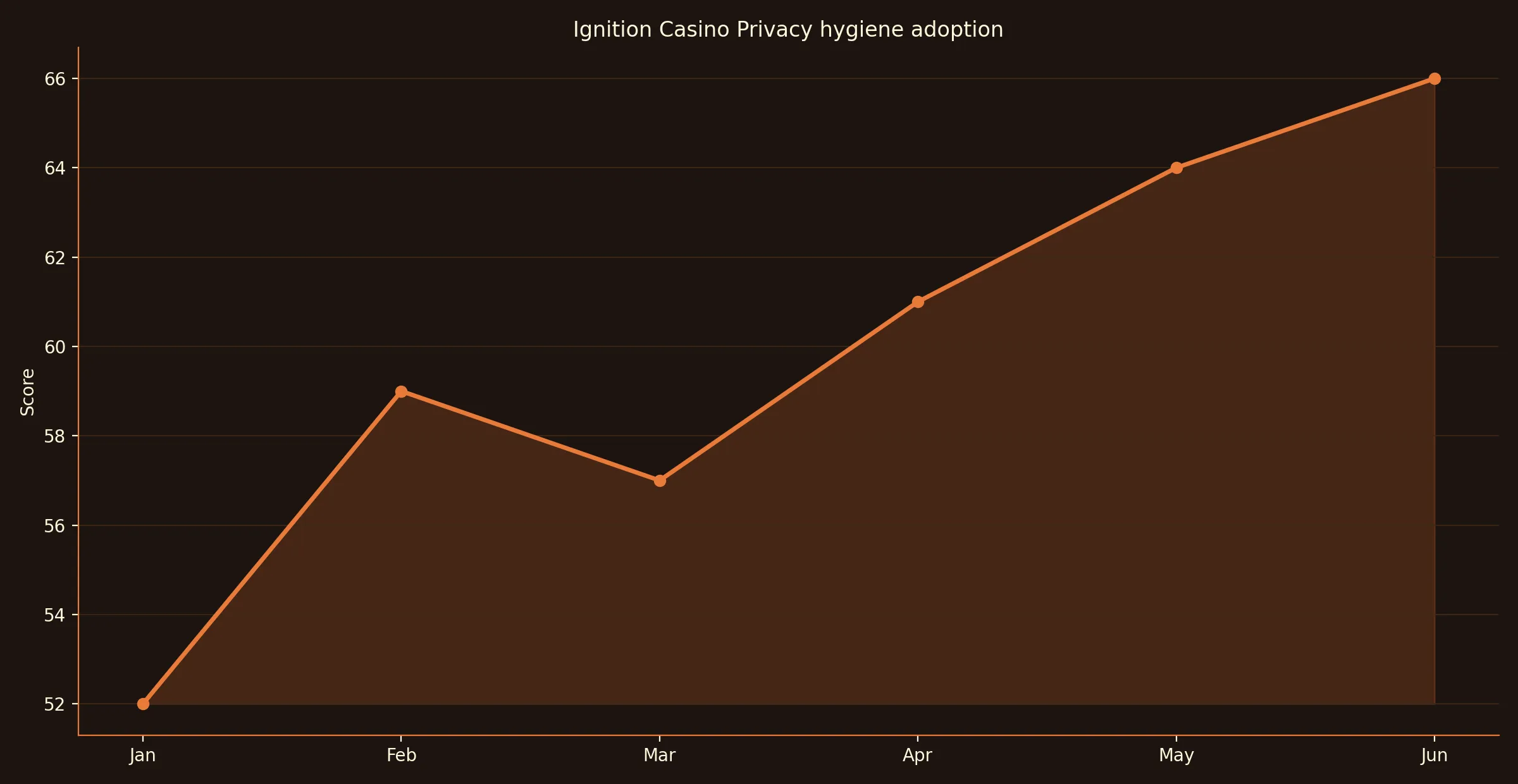 Privacy hygiene adoption and account confidence