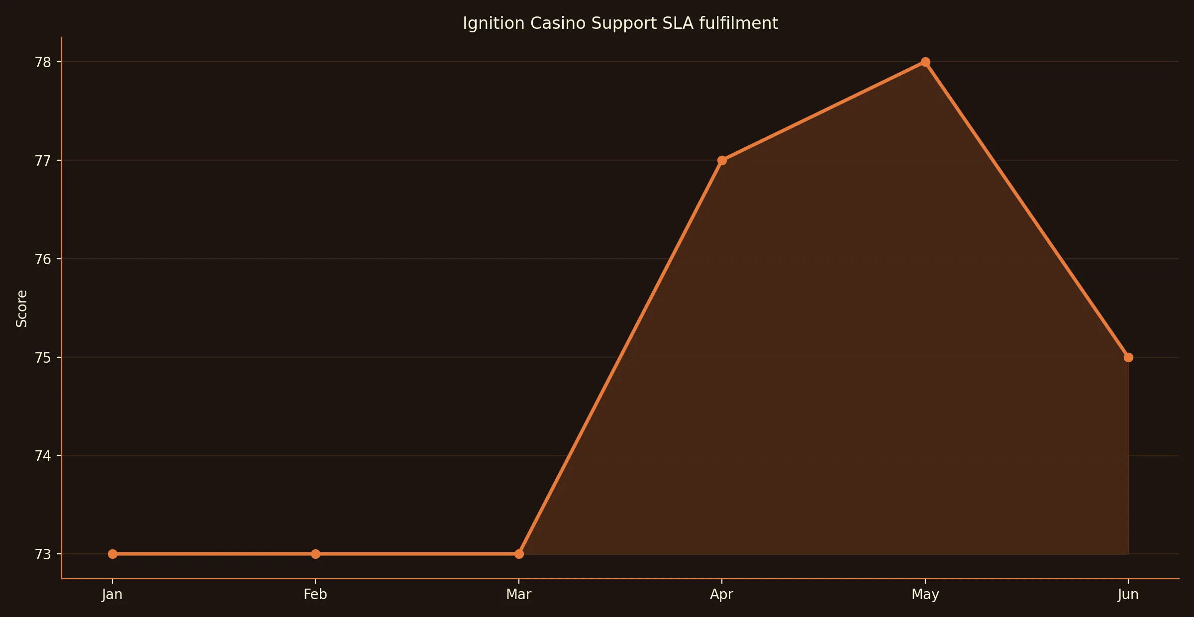 Support SLA consistency for payout-related tickets