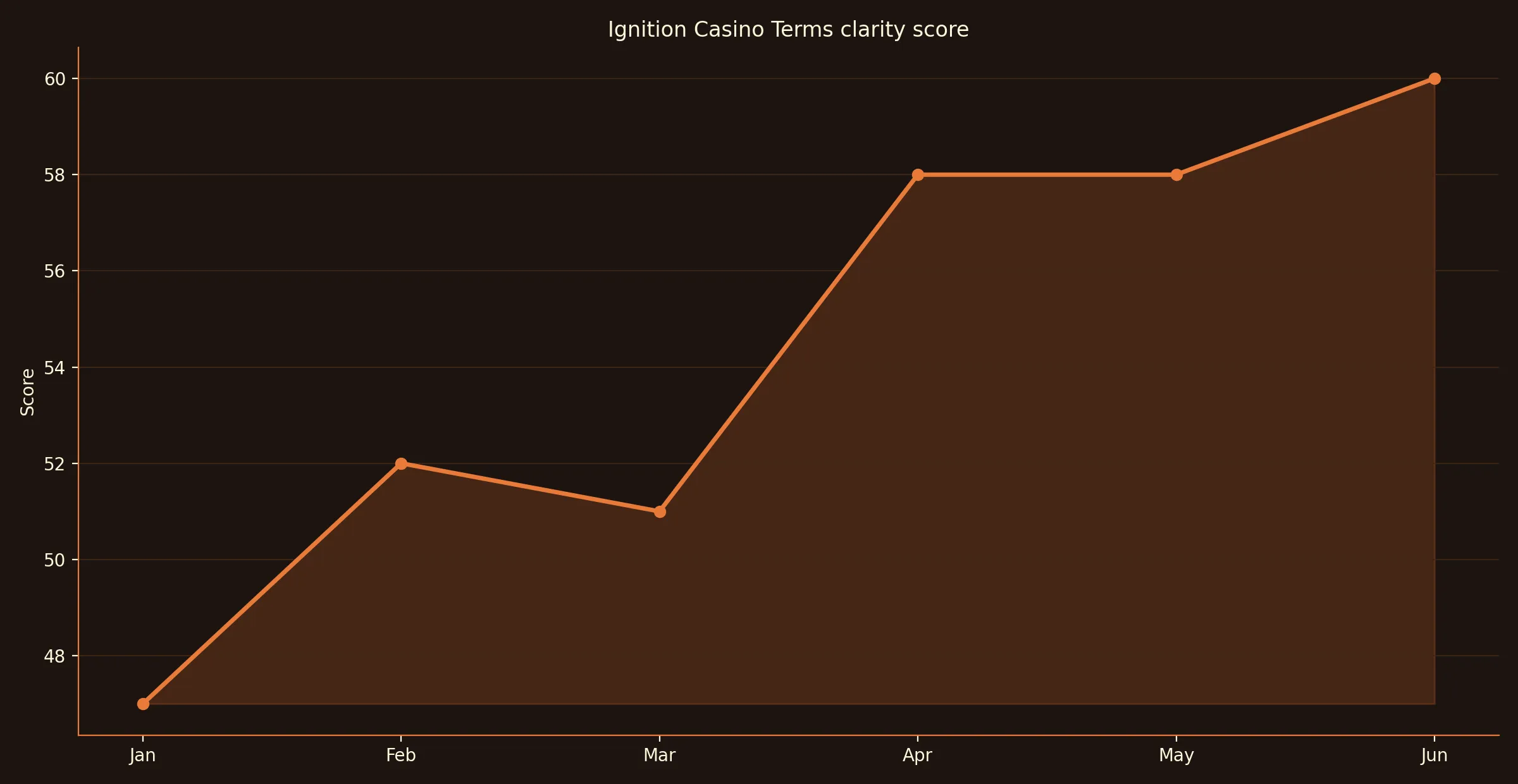 Terms clarity score for better bonus outcomes